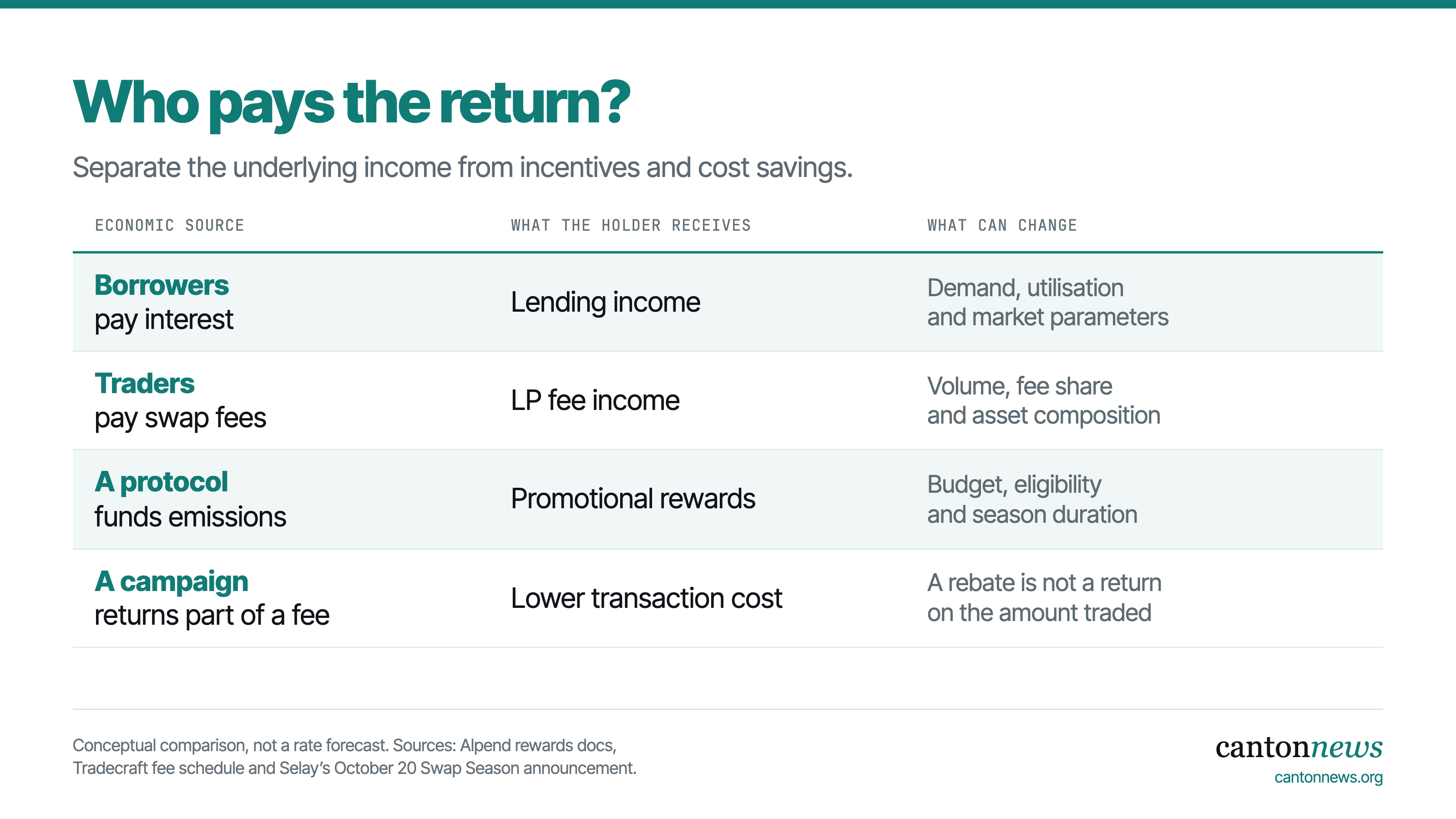 Borrower interest, trading fees, promotional emissions and fee rebates have different sources and conditions.