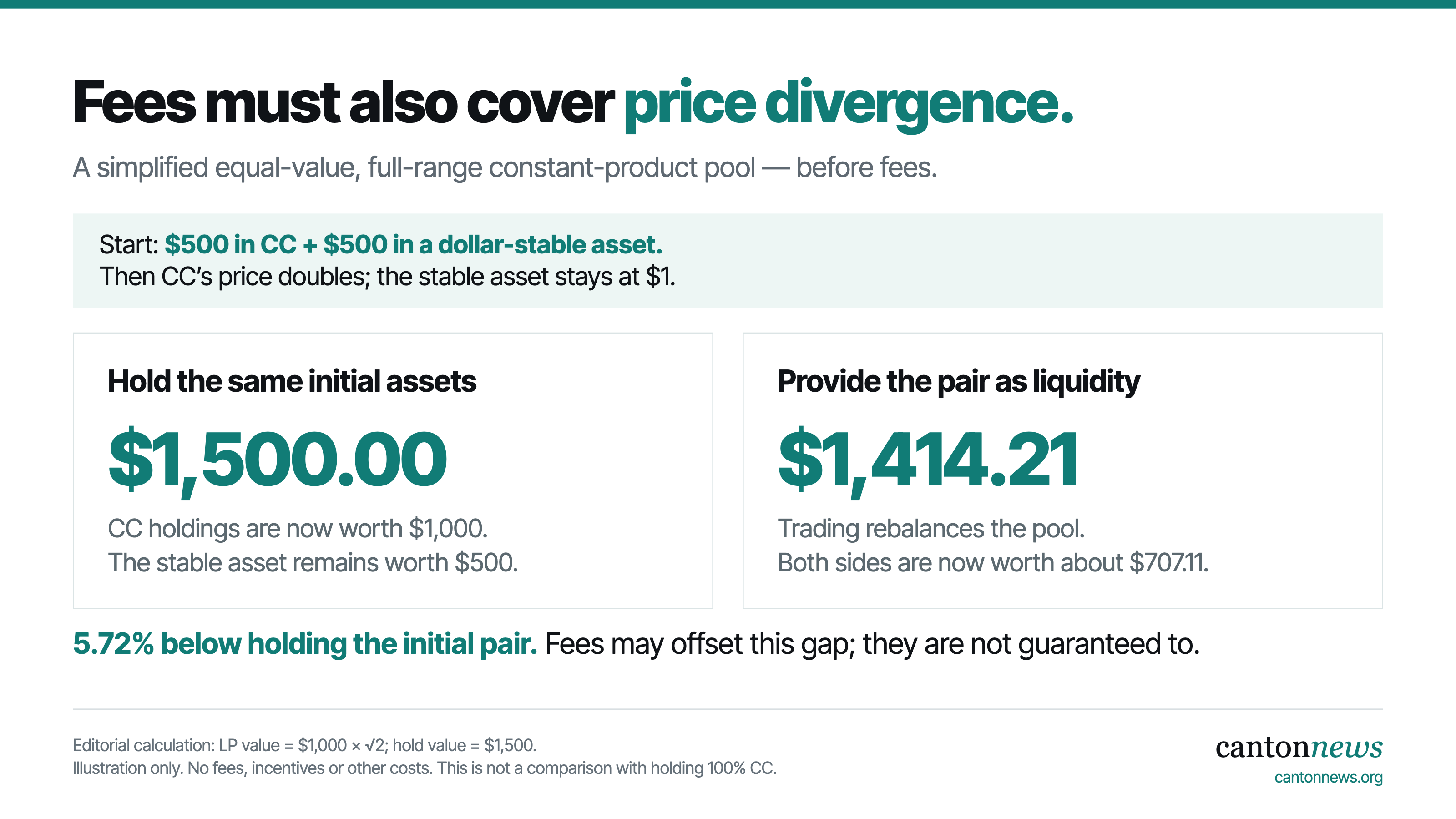 Illustrative $1,000 equal-value CC and stablecoin portfolio after CC doubles: holding is worth $1,500 and a constant-product LP position is worth $1,414.21 before fees, a 5.72% shortfall relative to holding the initial pair.