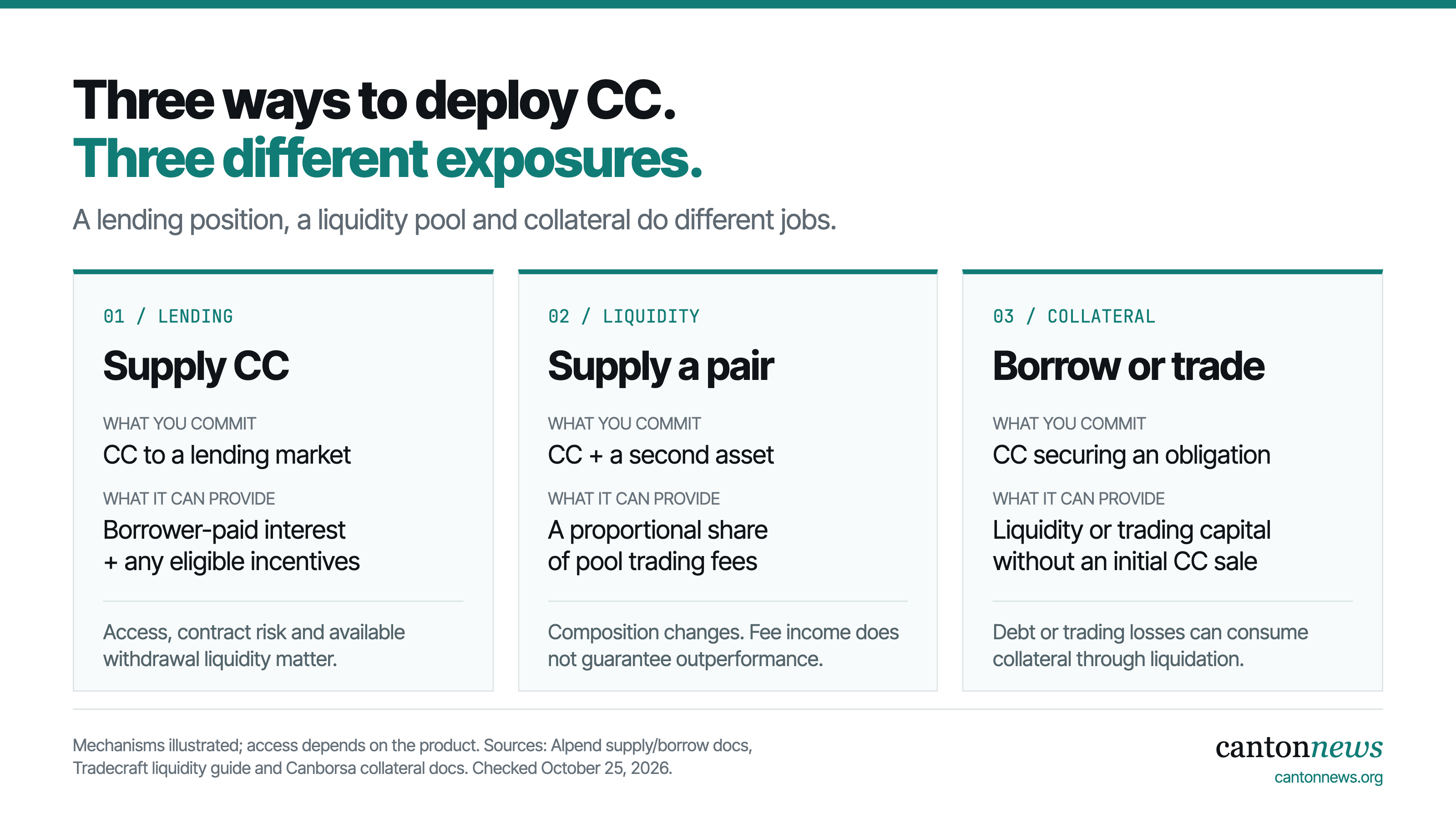 Three routes for CC: supply CC to a lending market, supply CC with another asset to a liquidity pool, or use CC as collateral for borrowing or trading.