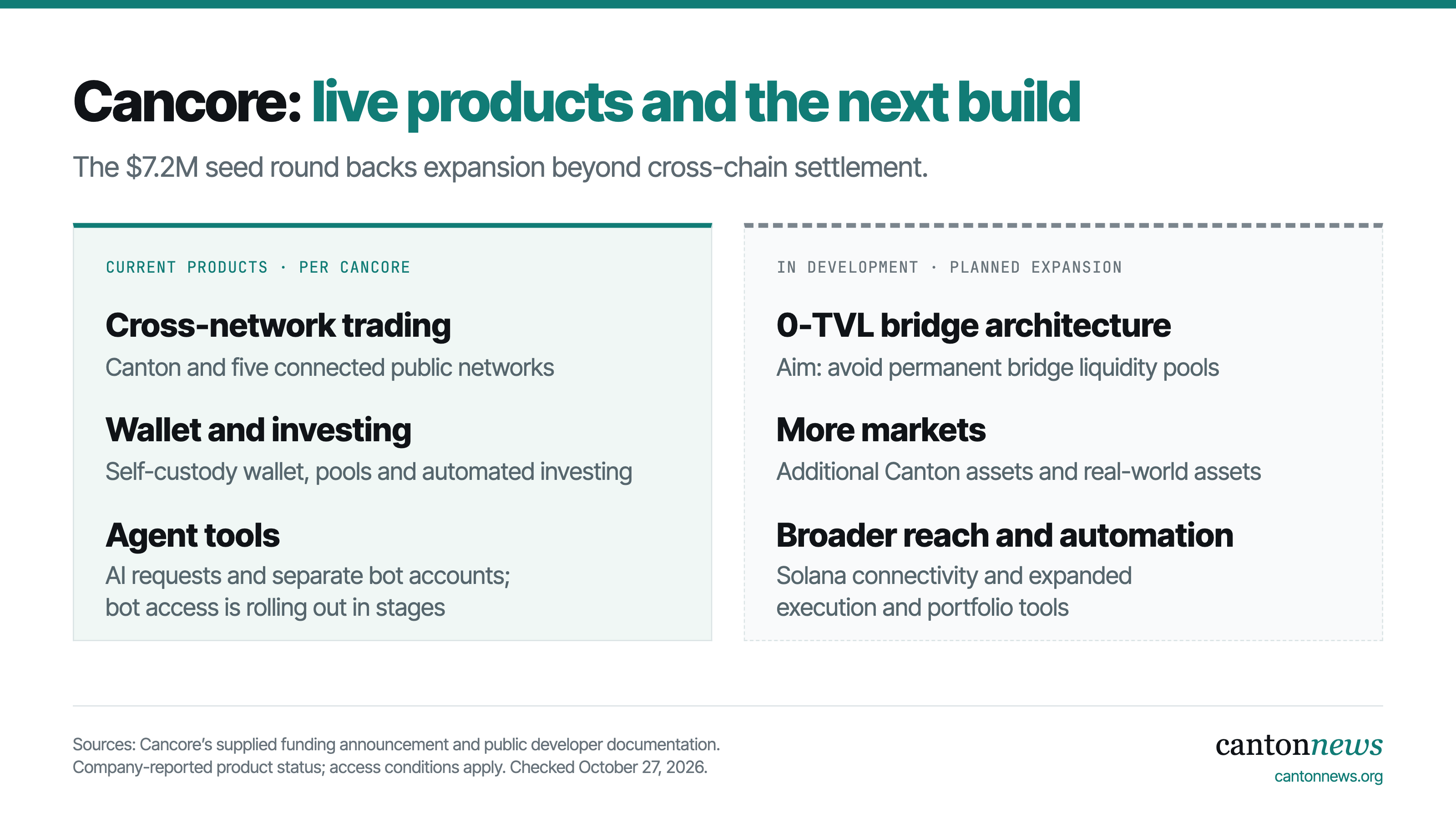Cancore says cross-network trading, its wallet, investing and agent tools are current products, with staged bot access. Its 0-TVL bridge, Solana connection and broader asset and automation support are development plans.