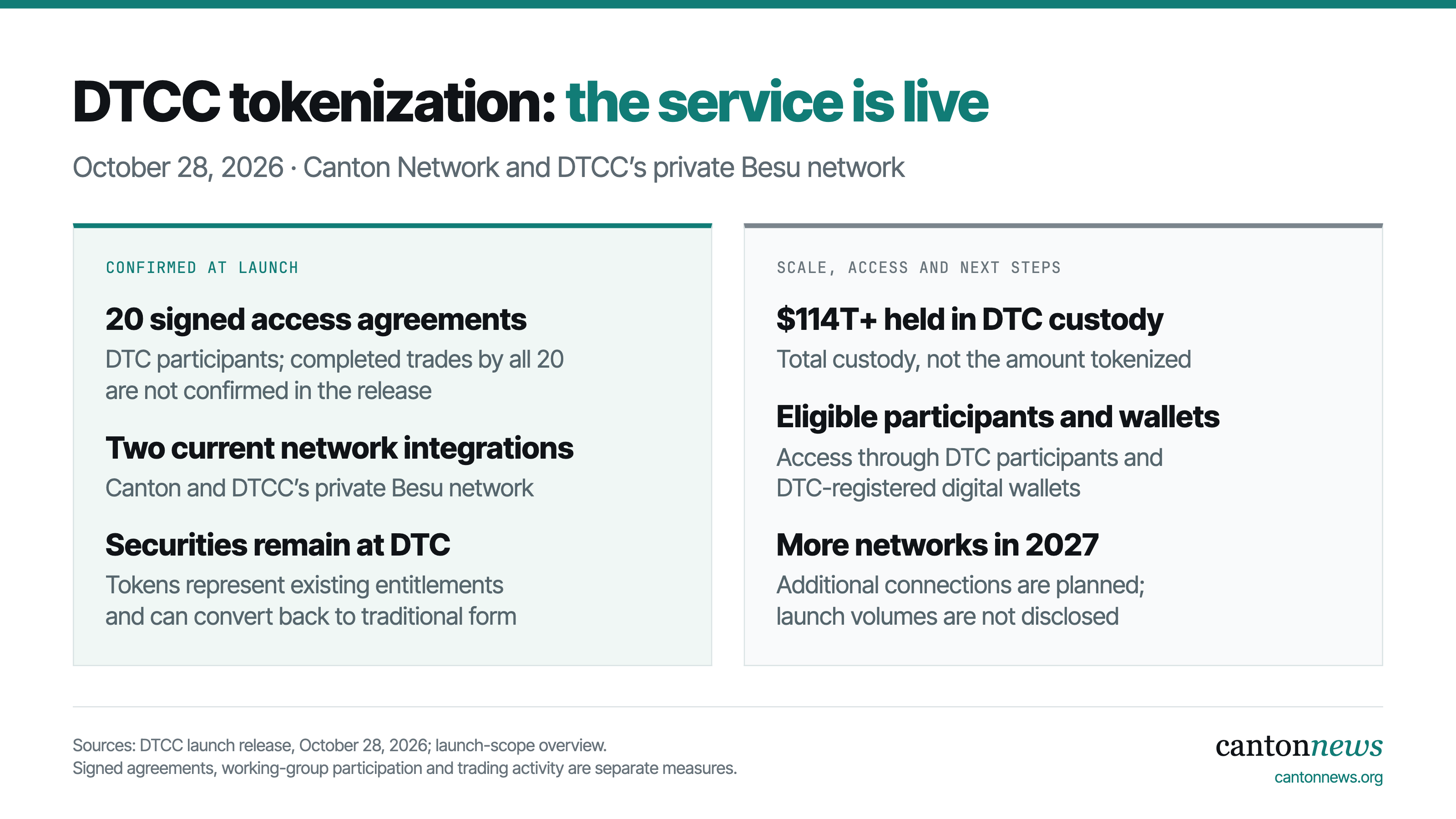 DTCC launches its Tokenization Service on October 28, 2026, with 20 participant access agreements and two current network integrations, Canton and private Besu. DTC custody exceeds $114 trillion; the launch release does not disclose tokenized value.