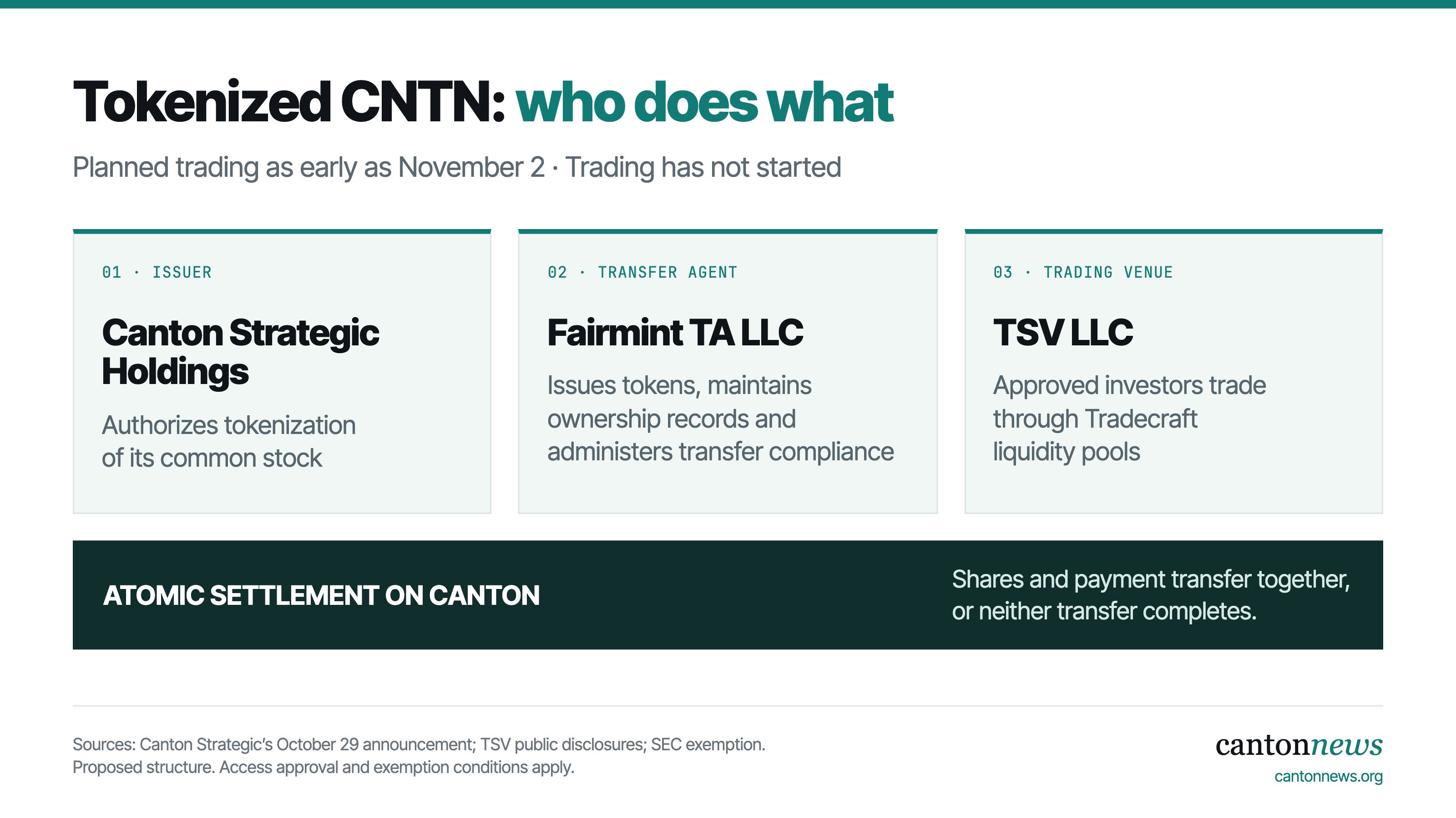Planned CNTN structure: Canton Strategic authorizes the tokenization, Fairmint TA handles issuance and ownership records, and TSV provides trading through Tradecraft pools with atomic settlement on Canton.
