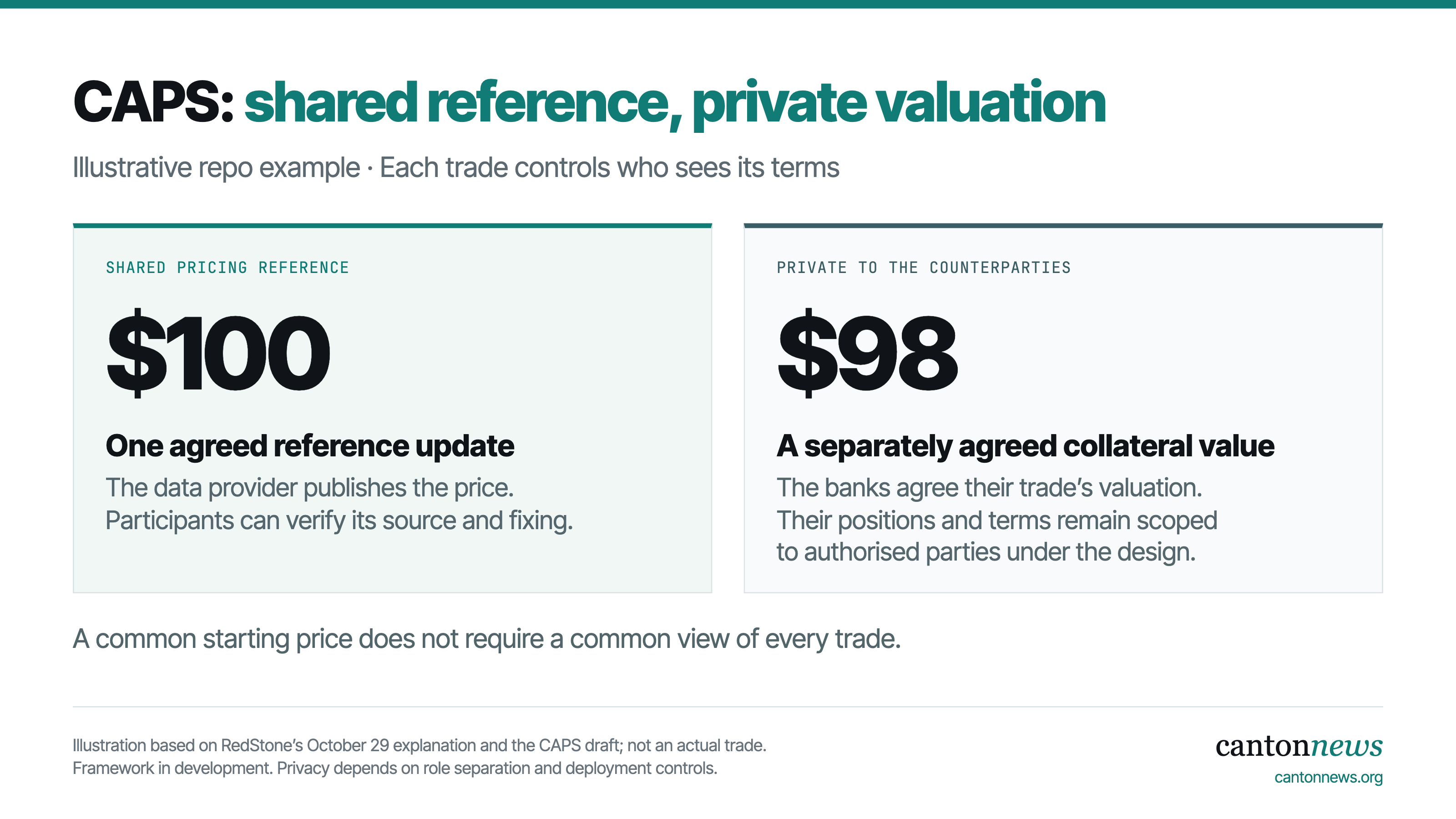 Illustrative CAPS repo example: a shared $100 reference price and a privately agreed $98 collateral valuation, with private positions and deal terms scoped to authorised counterparties. CAPS remains in development.