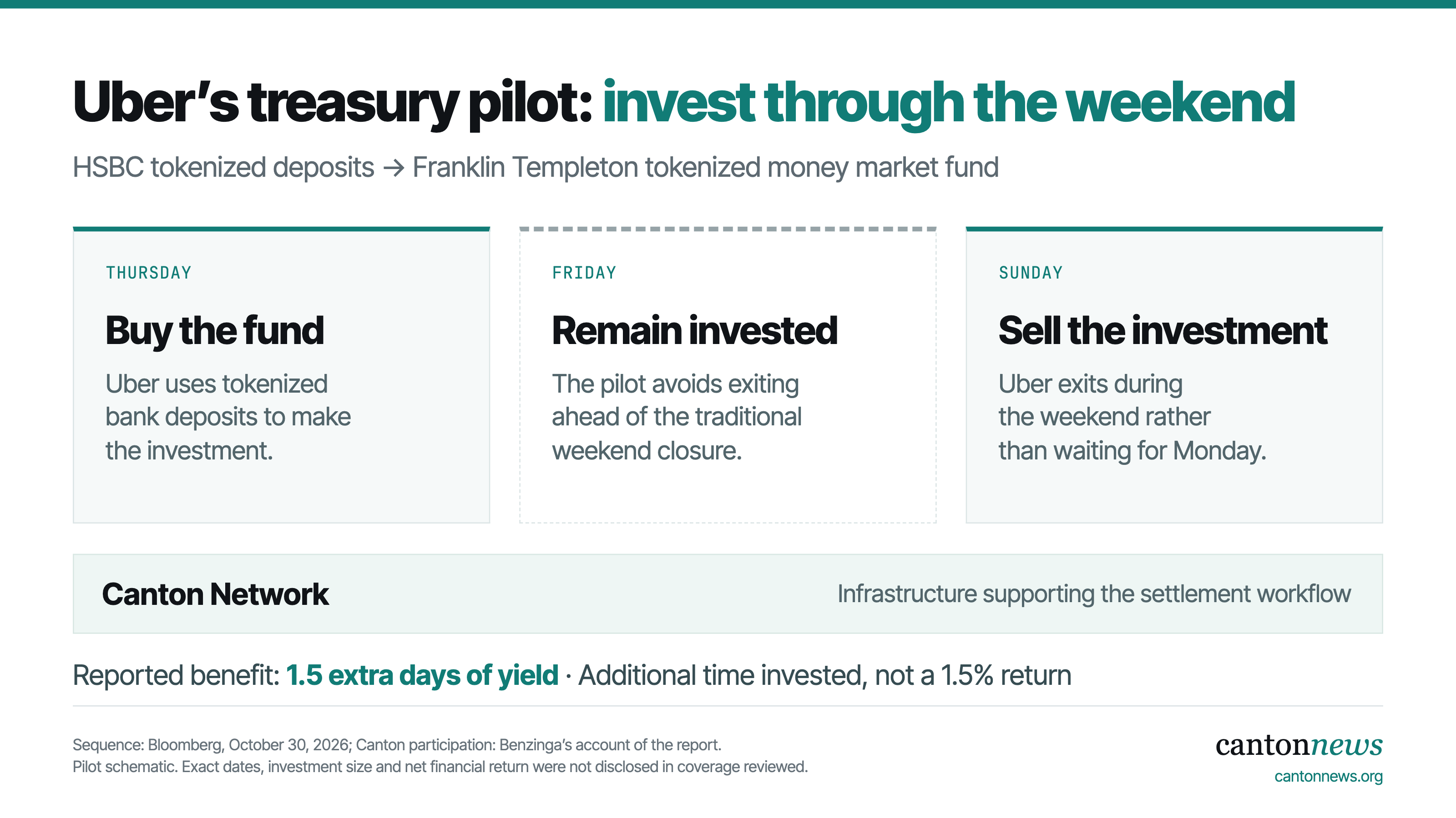 Reported Uber pilot: buy a Franklin Templeton tokenized money market fund on Thursday using HSBC tokenized deposits, remain invested through Friday, and sell on Sunday. The reported benefit was 1.5 extra days of yield. Canton supported the settlement workflow.