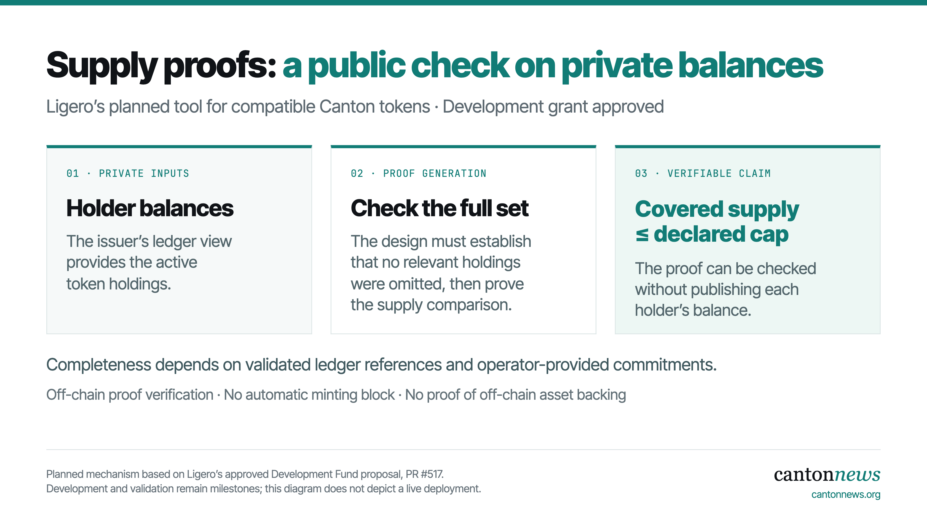 Ligero’s planned proof flow: private token holdings feed an issuer-side proof, with completeness checked against ledger references and commitments. A verifier checks whether covered supply is within the declared cap without seeing individual balances.