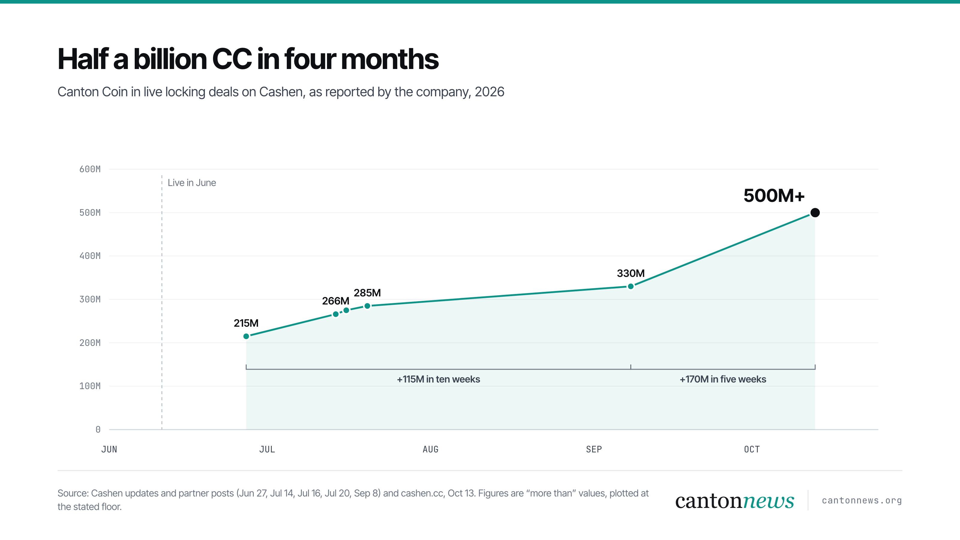Canton Coin locked on Cashen, June to October 2026: 215 million in late June, 330 million on September 8 and more than 500 million in mid-October
