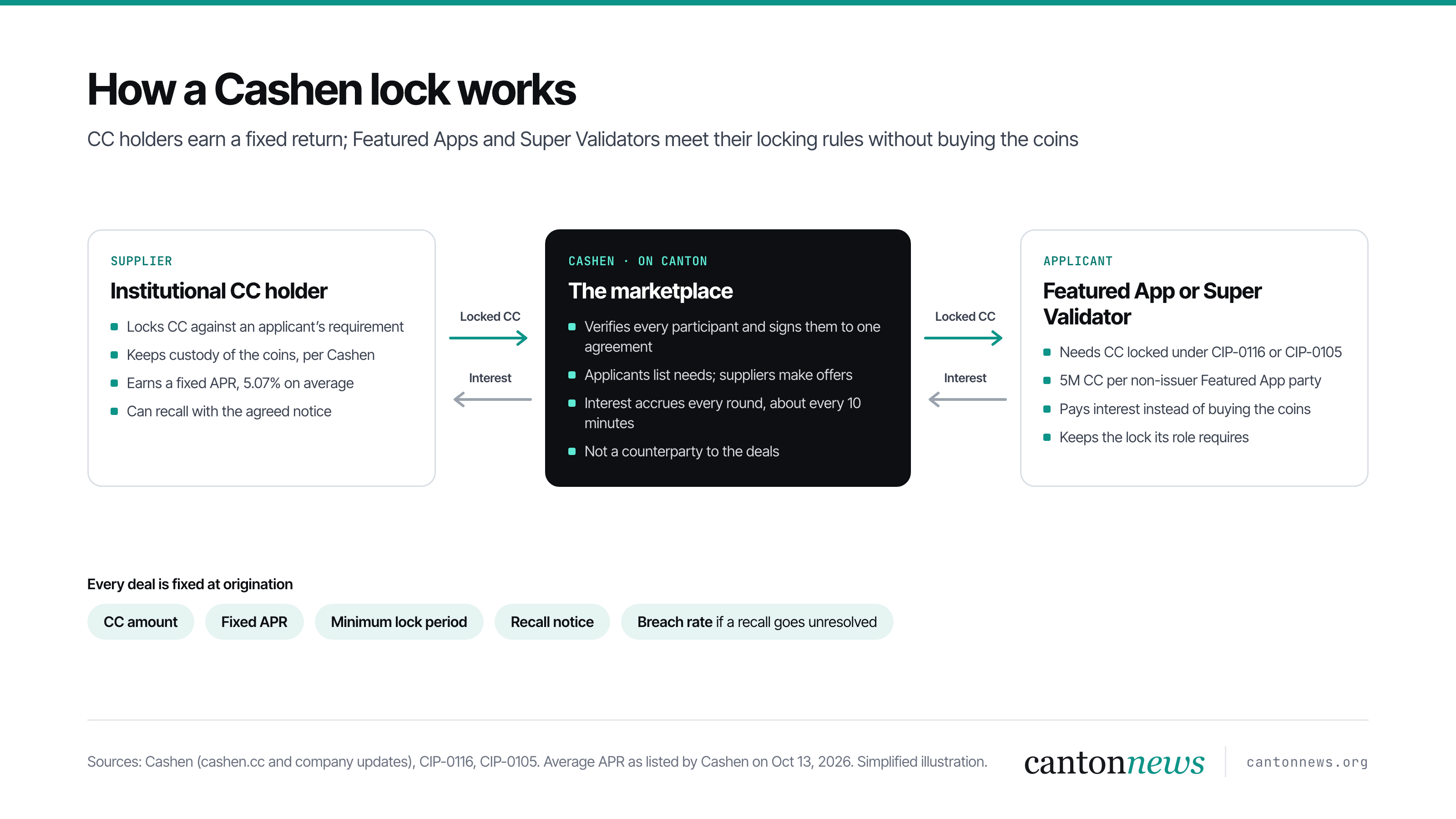 How a Cashen lock works: CC suppliers keep custody and earn a fixed APR, while Featured Apps and Super Validators get locked CC that counts toward CIP-0116 and CIP-0105