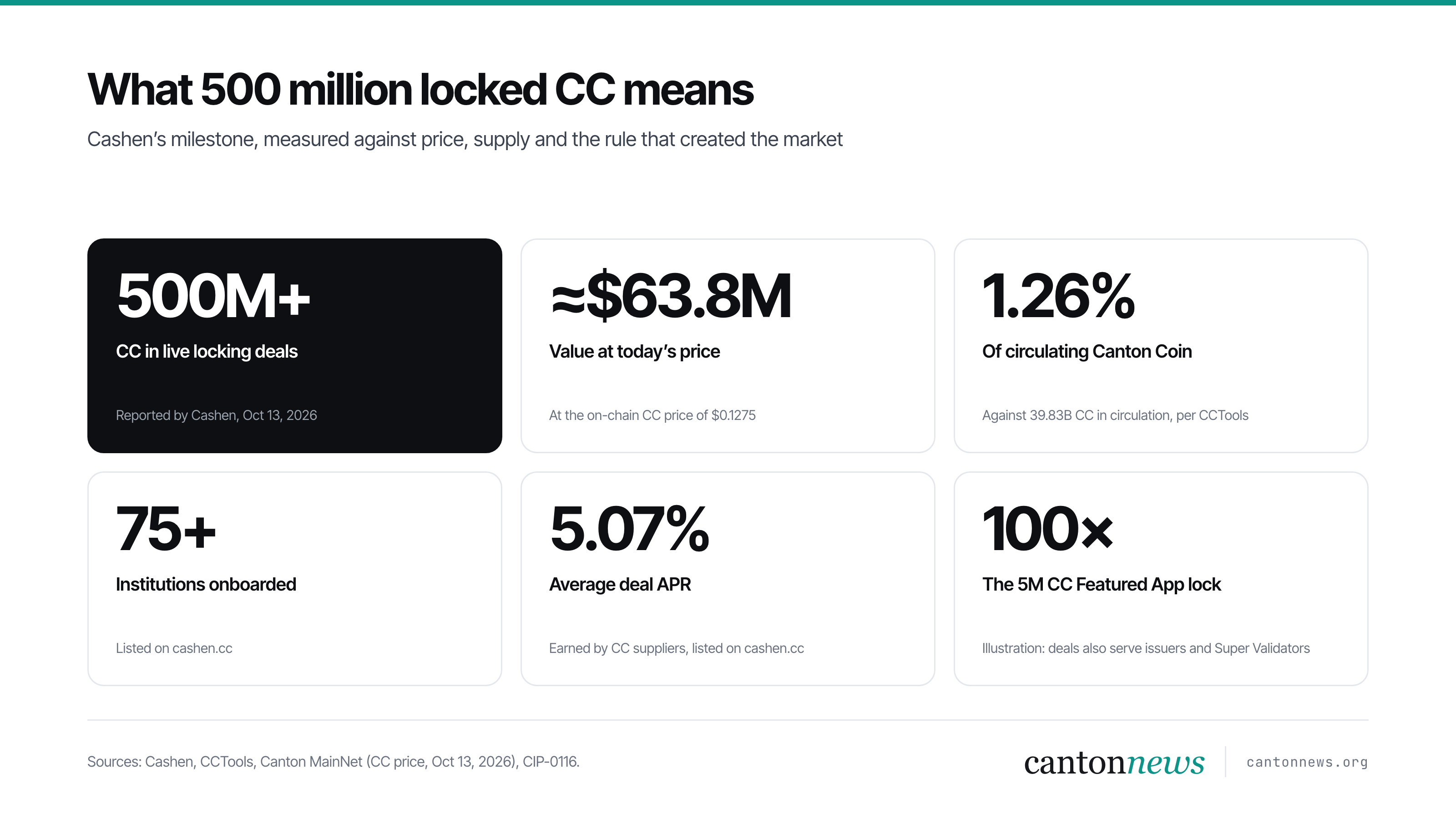 What 500 million CC locked on Cashen means: about $63.8 million, 1.26% of circulating supply, 75+ institutions, a 5.07% average APR and enough to cover 100 Featured App locks