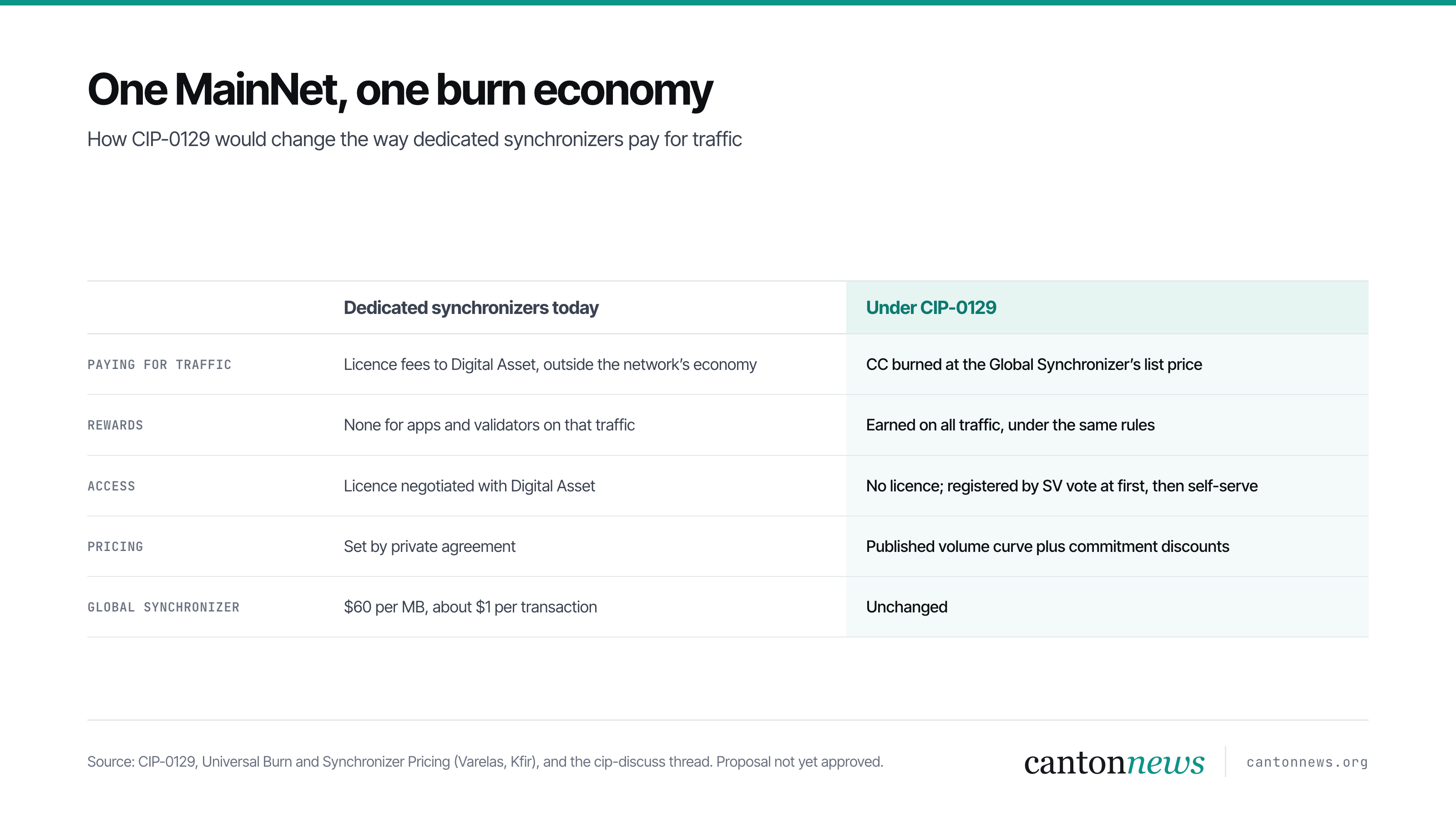 Canton MainNet today compared with CIP-0129: dedicated synchronizers move from licence fees to CC burn, with rewards and volume pricing