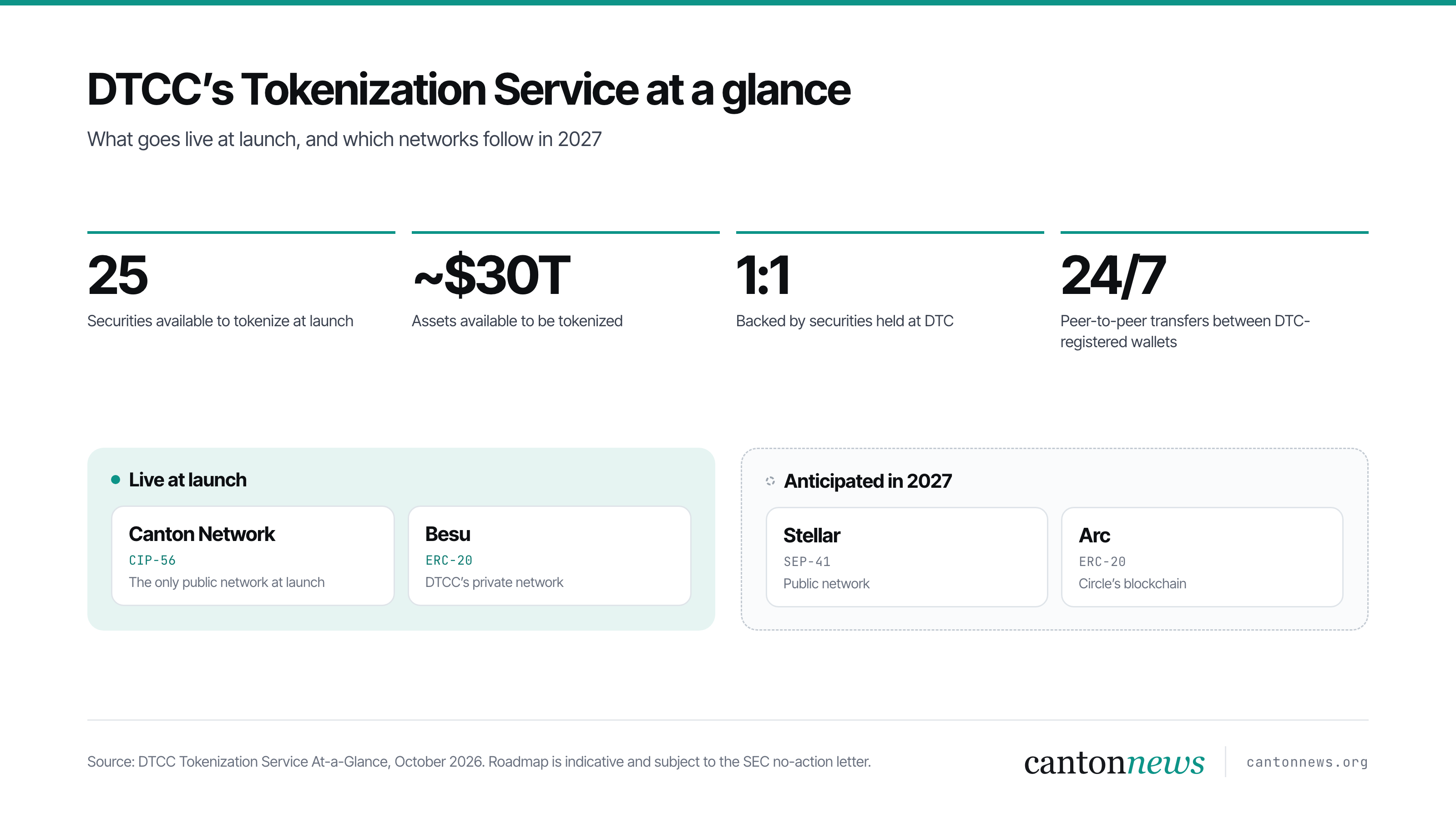DTCC Tokenization Service at a glance: 25 securities at launch, about $30 trillion in eligible assets, Canton and Besu live at launch, Stellar and Arc anticipated in 2027