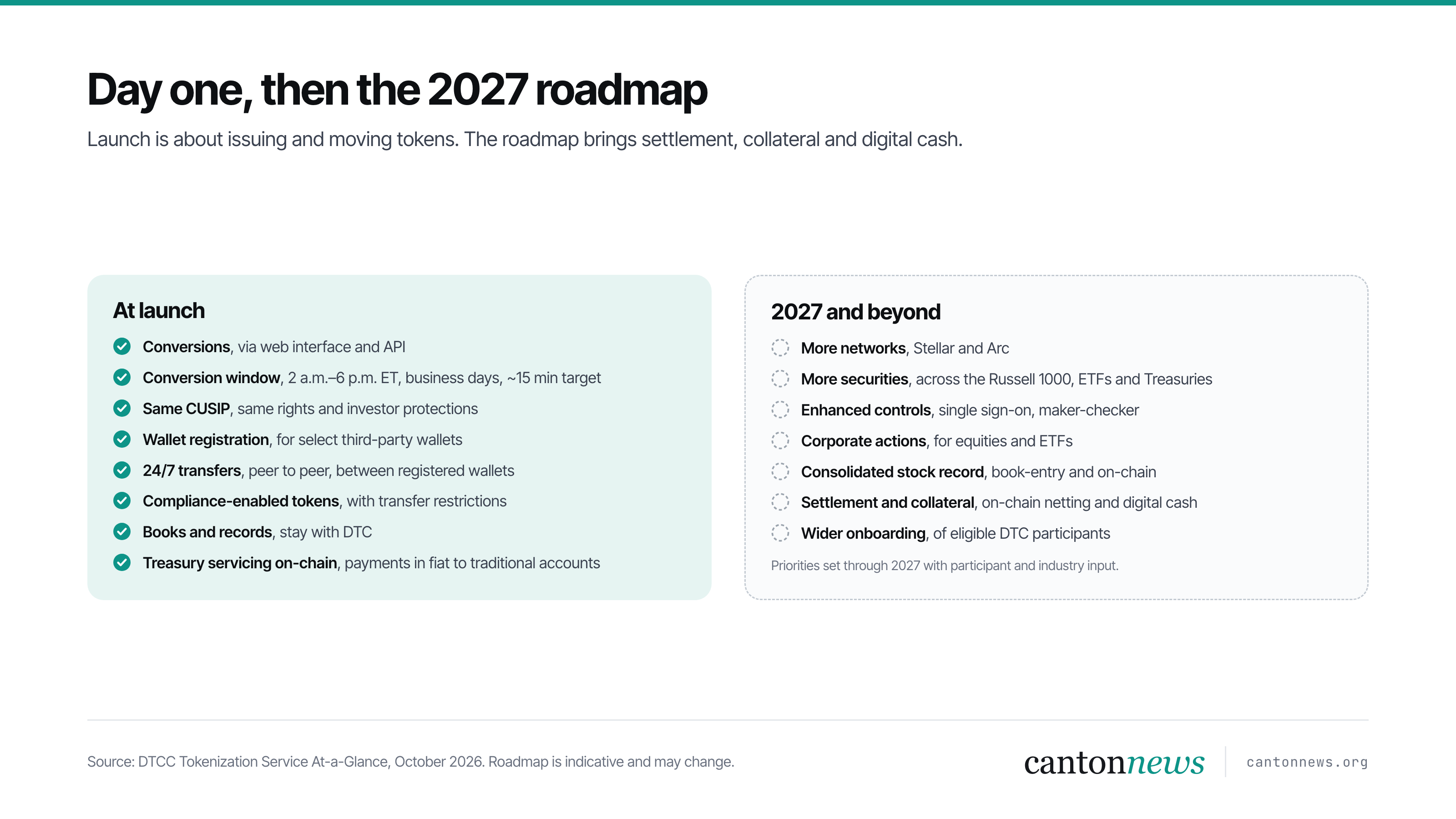 DTCC Tokenization Service features at launch compared with the roadmap for 2027 and beyond
