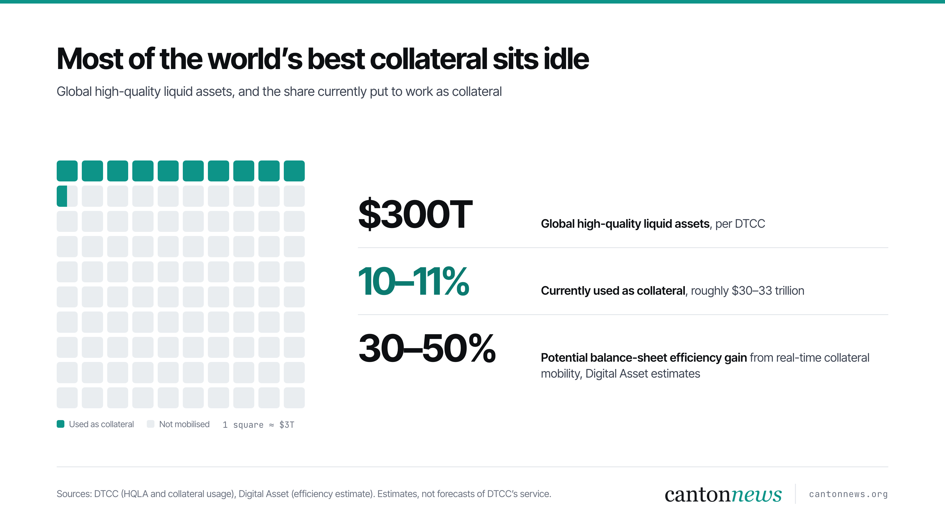 Of roughly $300 trillion in global high-quality liquid assets, only 10 to 11 percent is used as collateral
