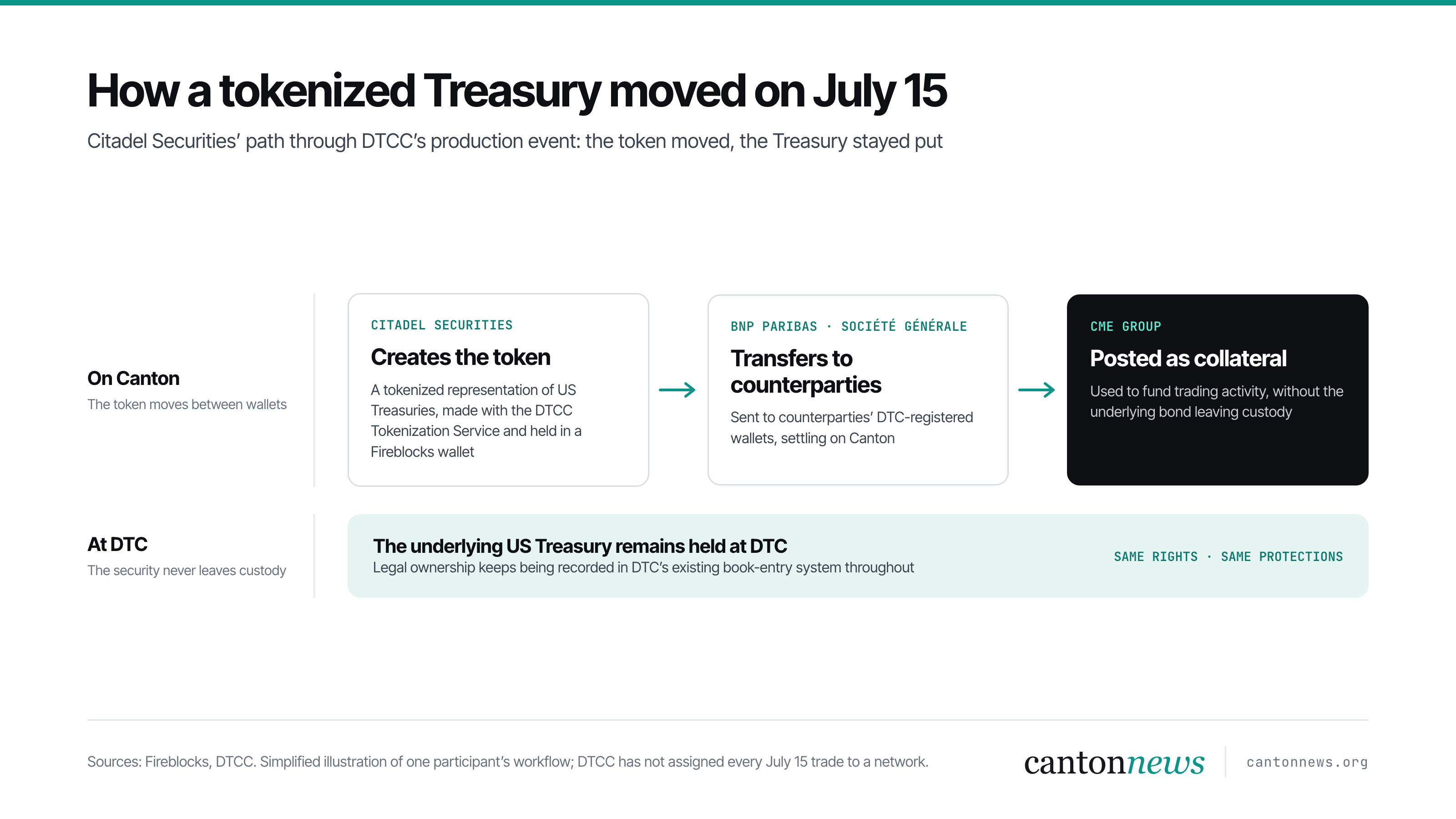 How Citadel Securities’ tokenized Treasury moved on Canton during DTCC’s July 15 production event while the underlying security stayed at DTC