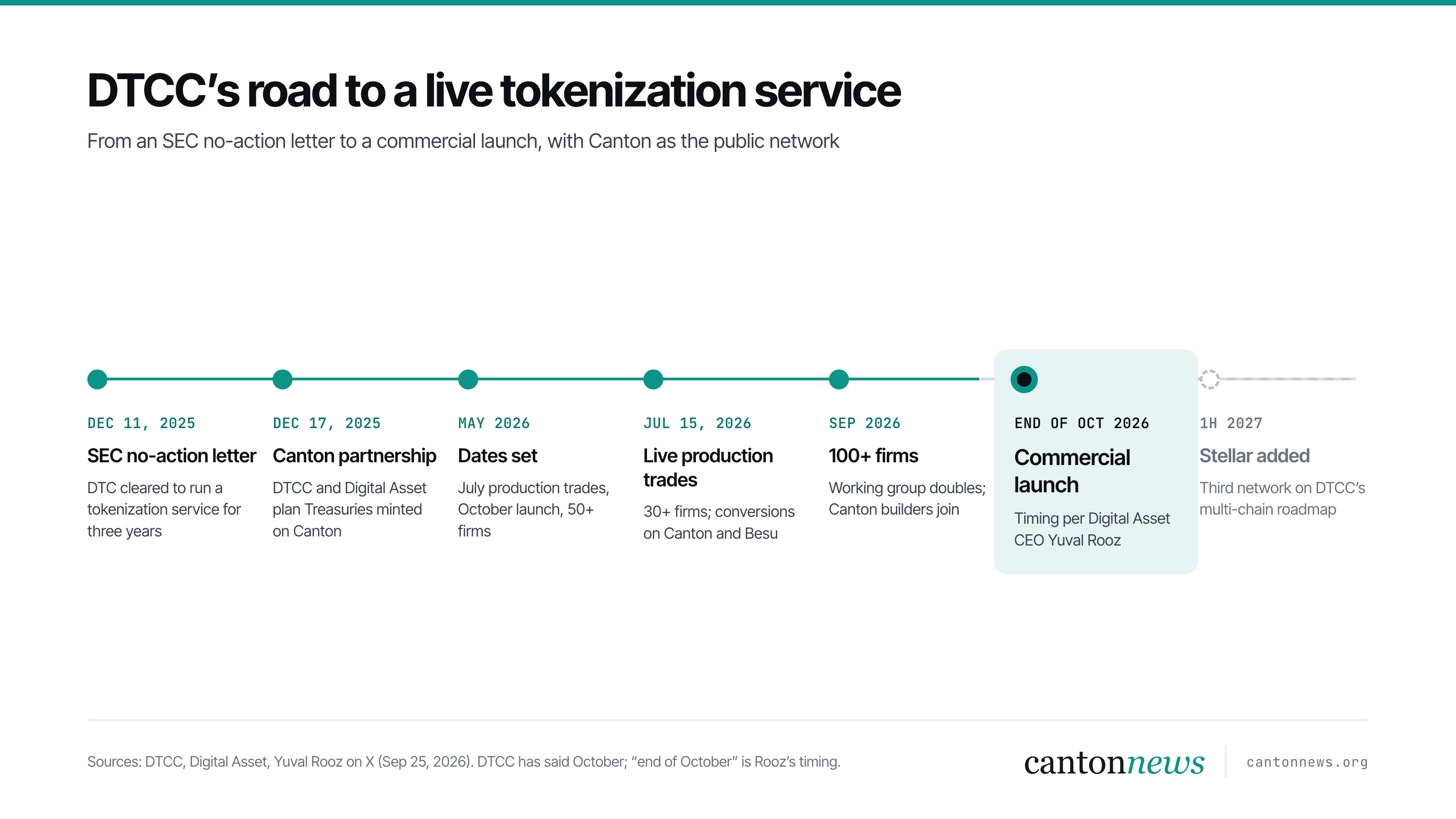 Timeline of DTCC’s tokenization service, from the December 2025 SEC no-action letter to the end-of-October 2026 launch