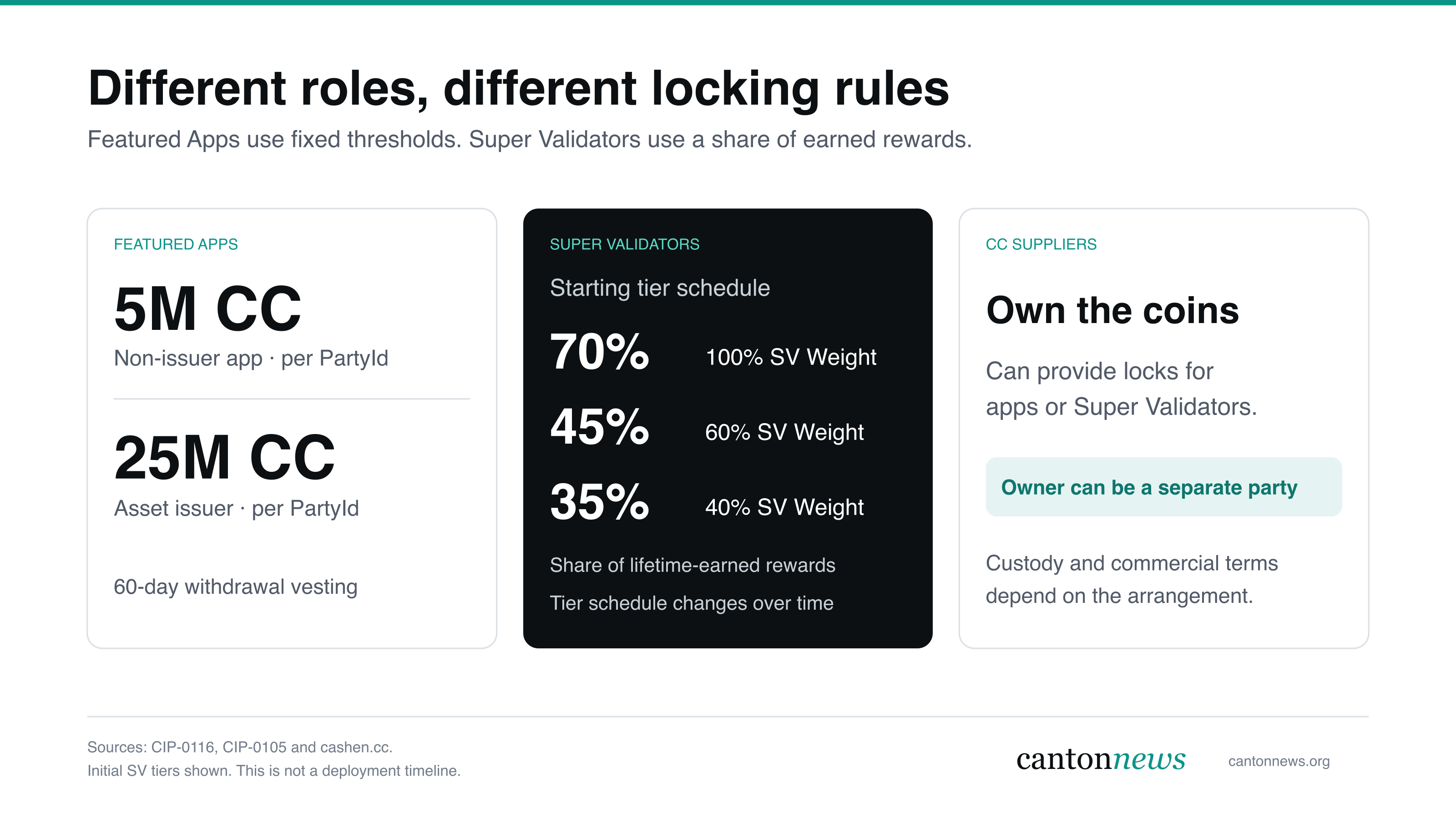 Featured App locks use fixed amounts per party, while Super Validator locks use a tiered share of lifetime-earned rewards. Funding can come from a separate coin owner.