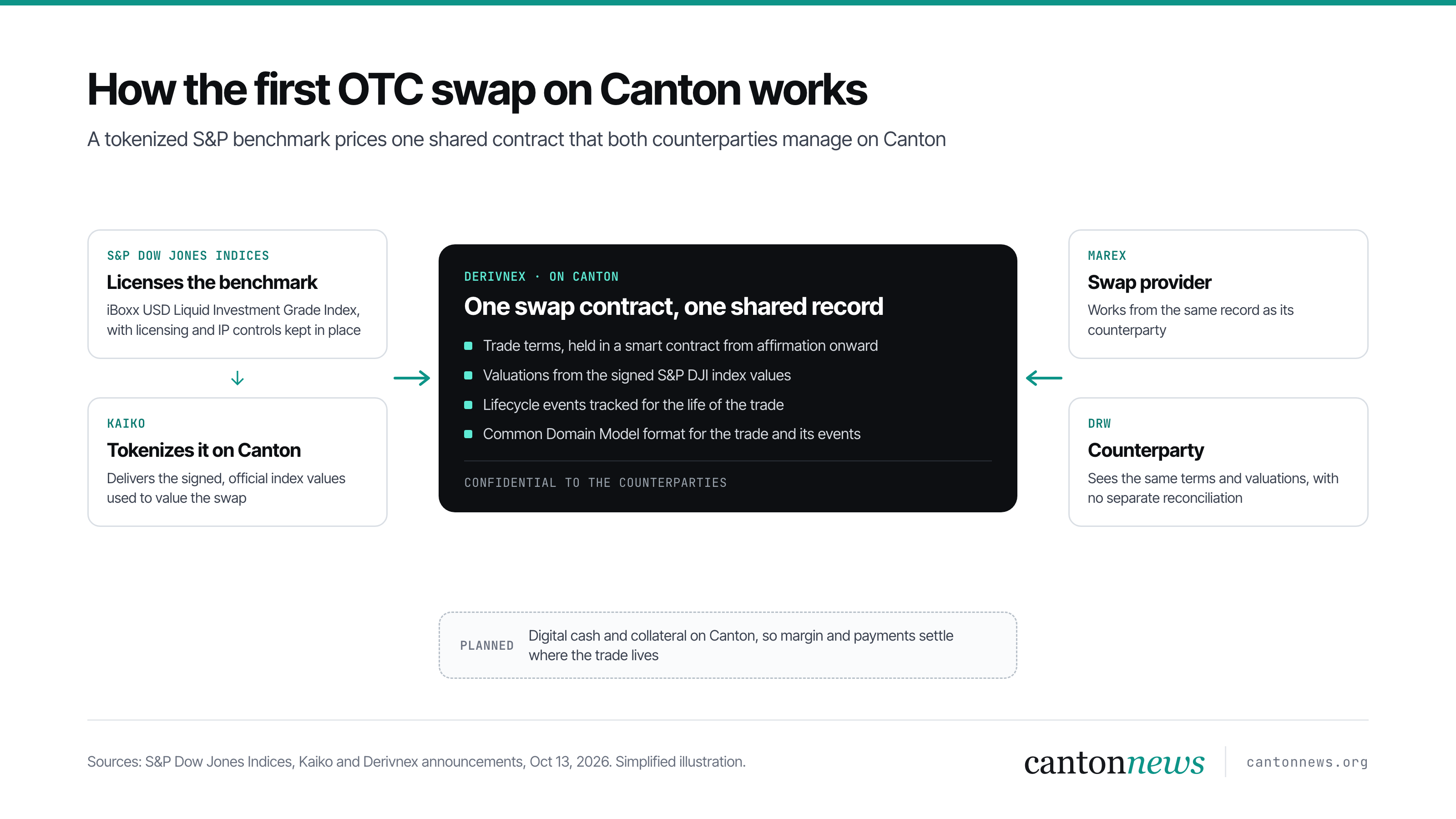 How the first OTC swap on Canton works: S&P DJI licenses the iBoxx index, Kaiko tokenizes it and delivers signed index values, and DRW and Marex share one Derivnex contract on Canton