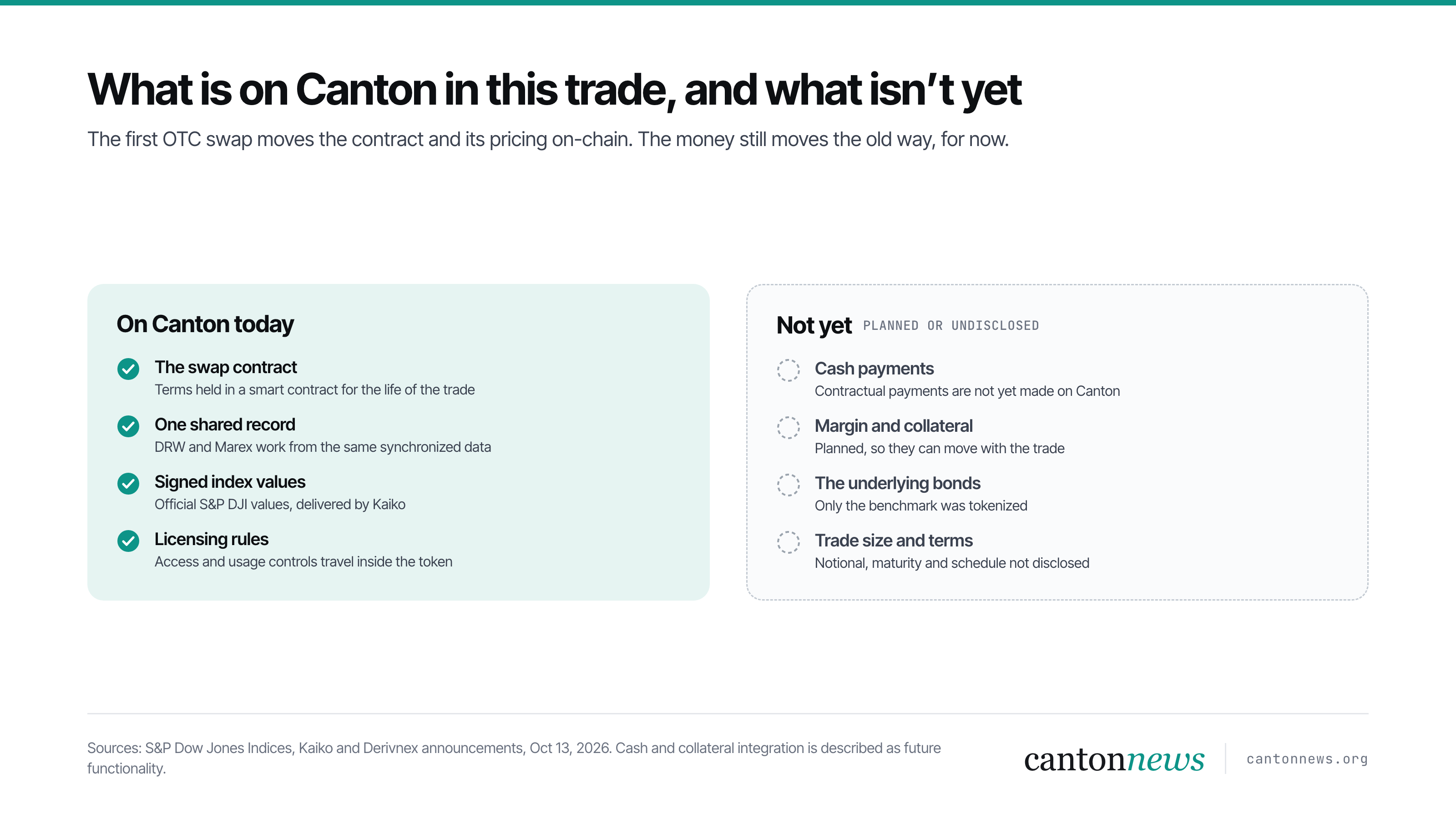 What is on Canton in the first OTC swap today: the trade contract, signed index values, licensing controls and lifecycle record; not yet: cash payments, margin and collateral, the underlying bonds