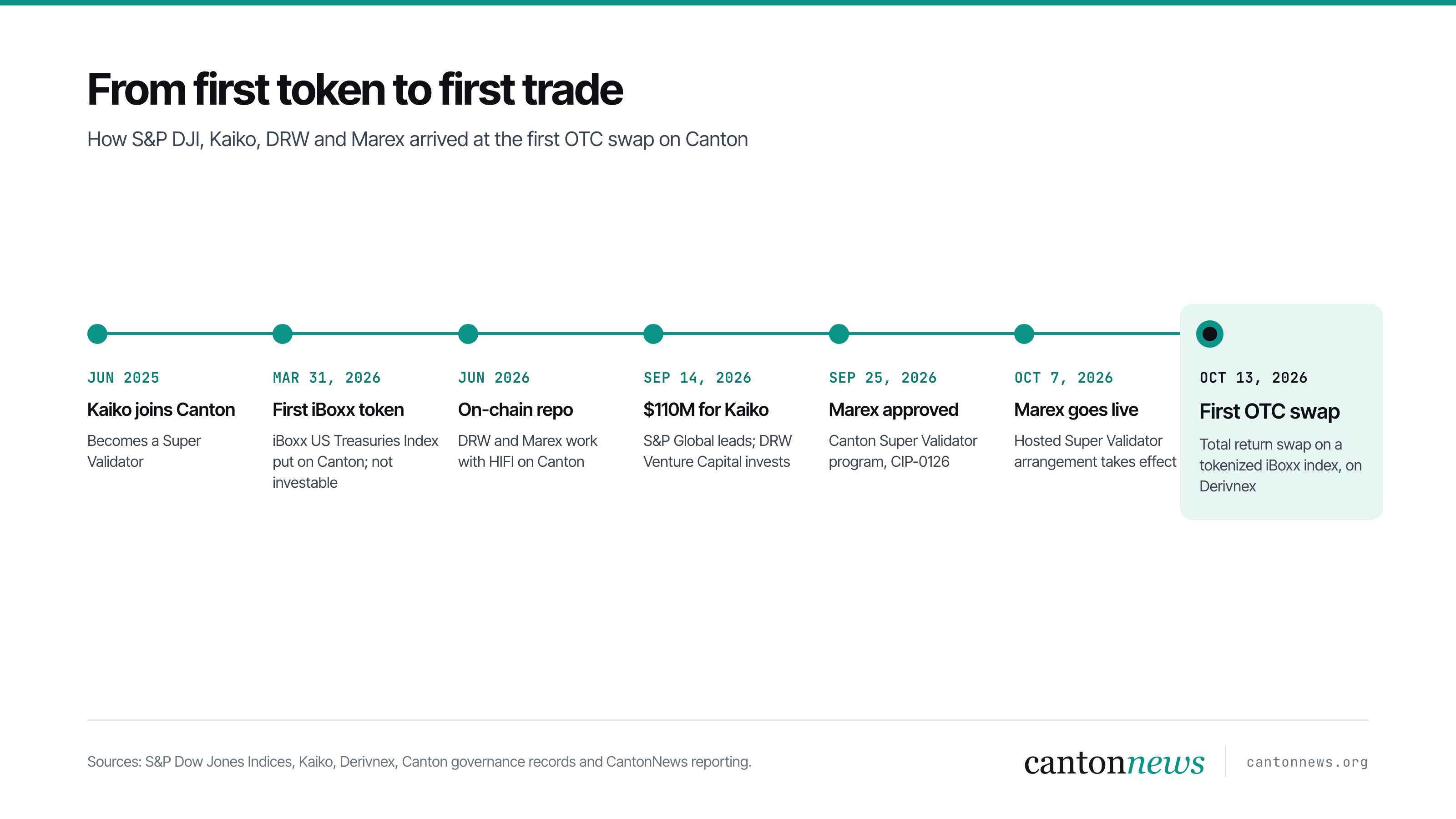 Timeline from Kaiko becoming a Canton Super Validator in June 2025 to the first OTC swap on Canton on October 13, 2026