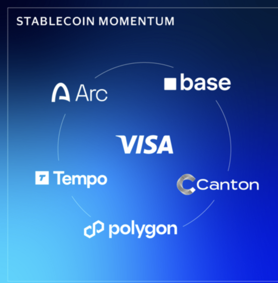 Visa stablecoin momentum graphic showing Arc, Base, Canton, Polygon, and Tempo