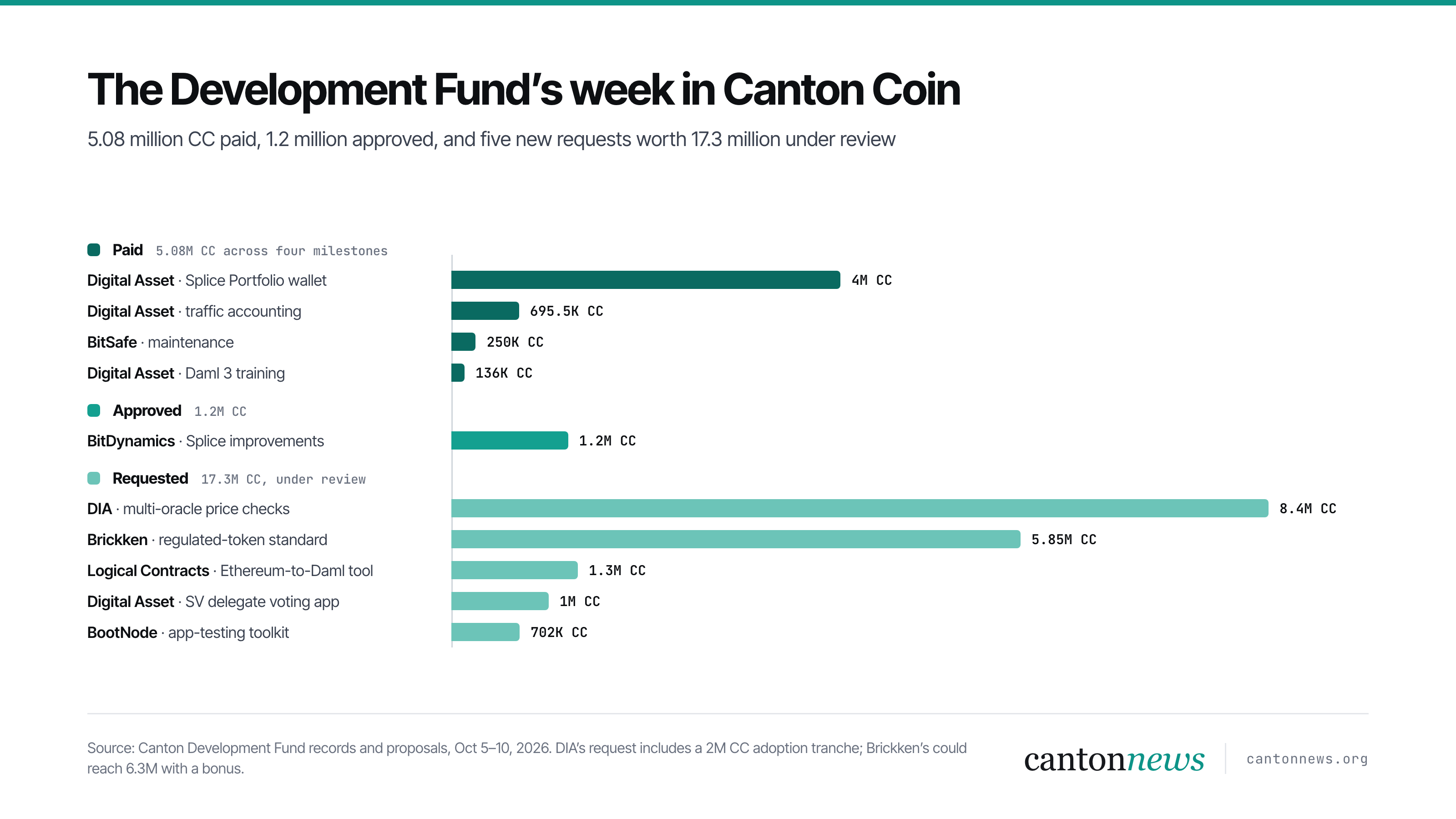 Canton Development Fund in the week of October 5: 5.08 million CC paid, 1.2 million approved, 17.3 million requested