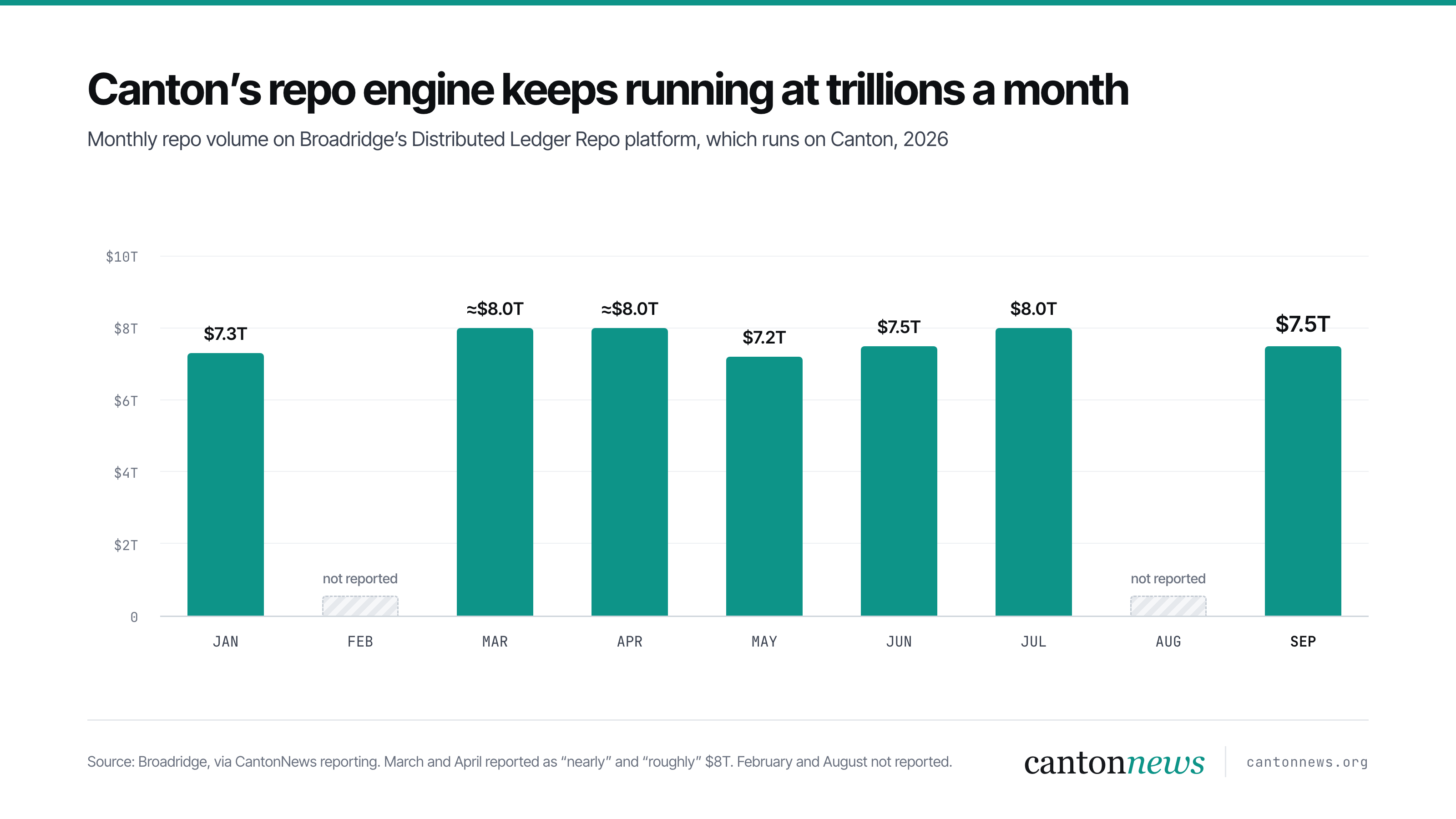 Monthly repo volume on Broadridge’s Canton-based DLR platform in 2026, about $7.2 trillion to $8 trillion a month
