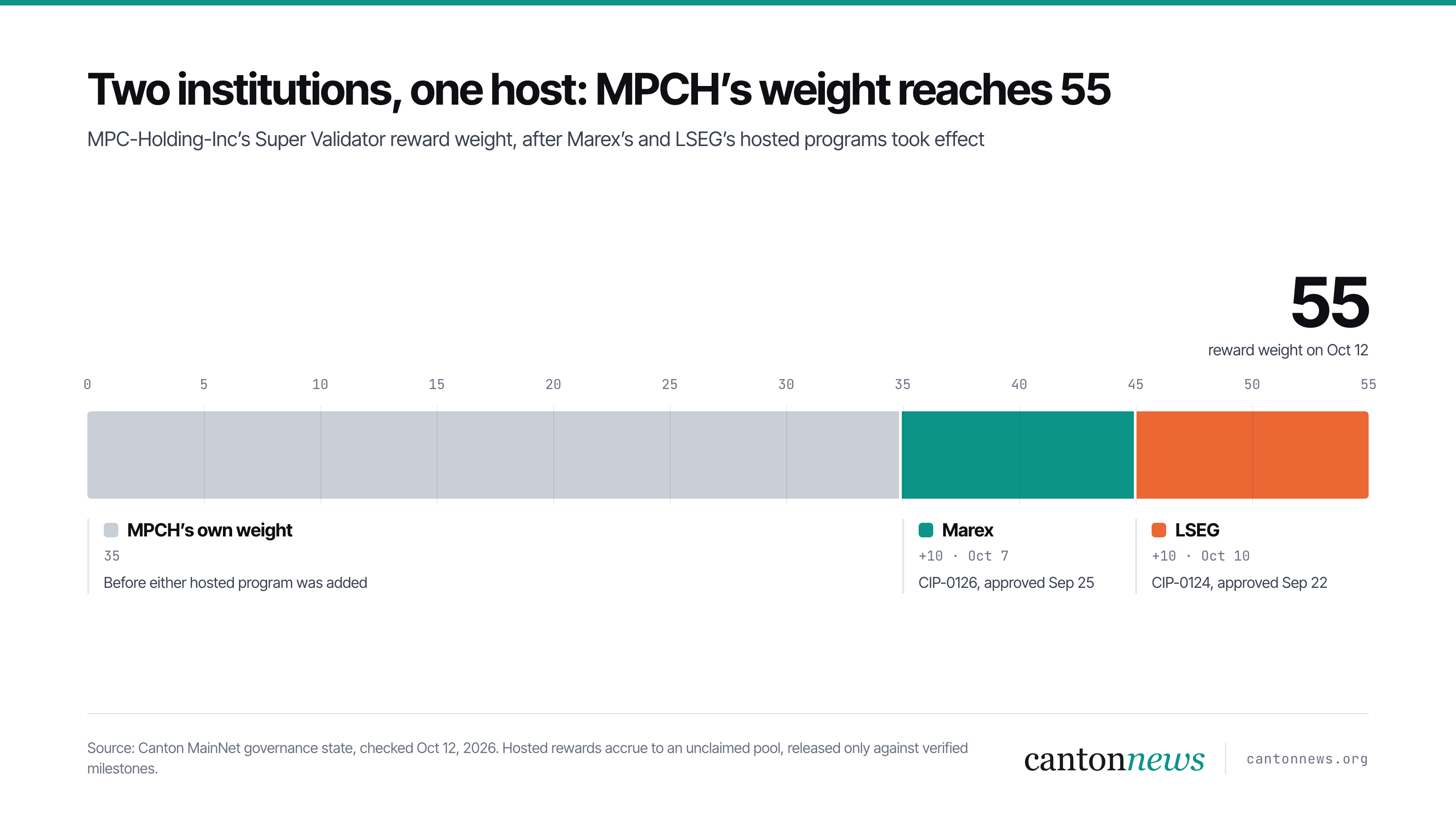MPC-Holding-Inc’s Super Validator weight: 35 of its own, plus 10 for Marex and 10 for LSEG, for a total of 55