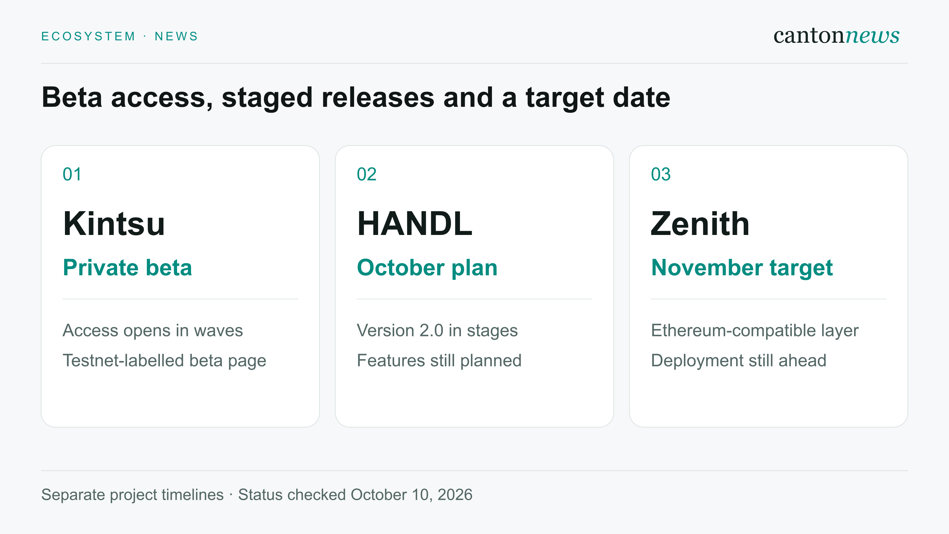 Different rollout stages: Kintsu private beta, HANDL staged October plan, Zenith November deployment target