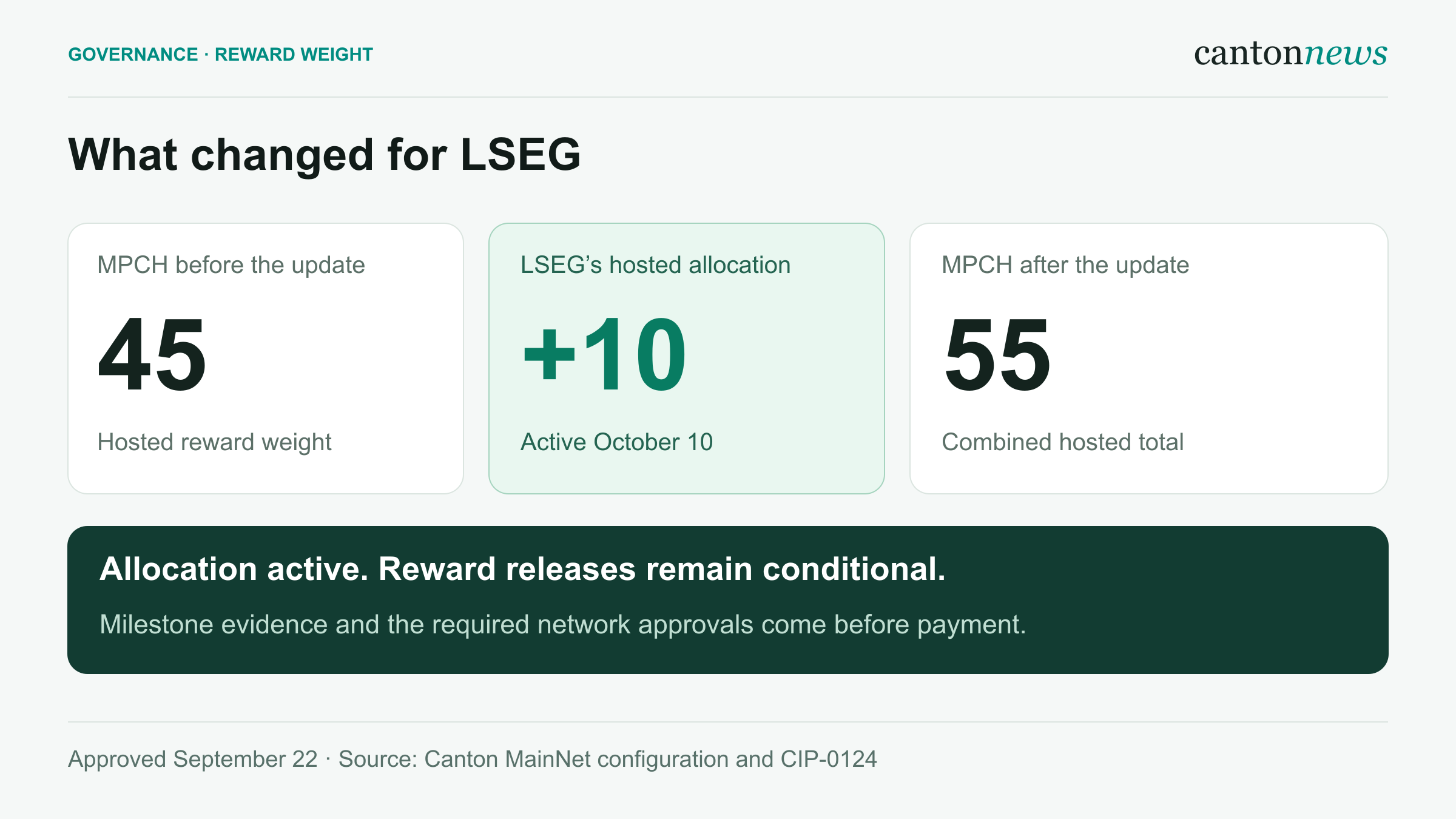 MPCH’s hosted reward weight increased from 45 to 55 with LSEG’s allocation of 10. Reward releases still require milestone evidence and approval.