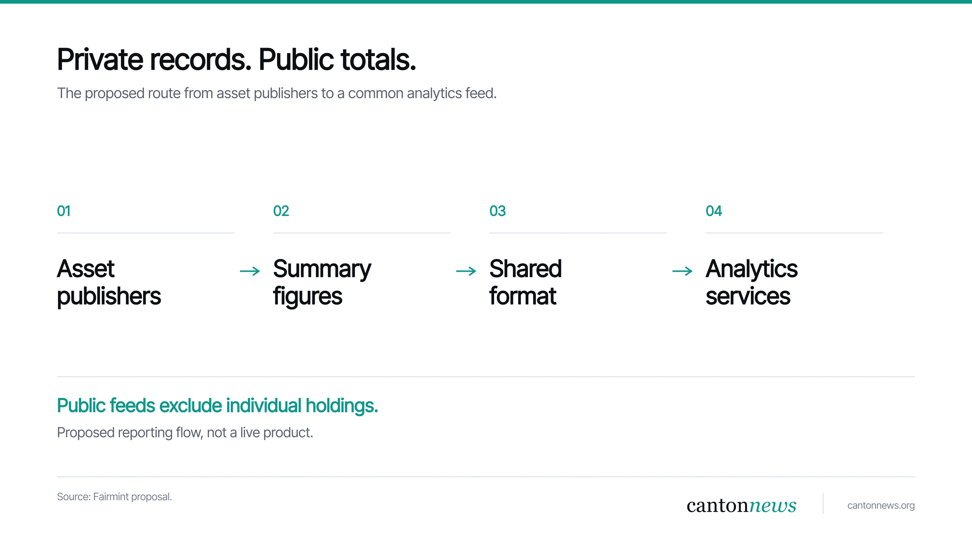 Proposed flow from asset publishers through summary figures and a shared format to analytics services.