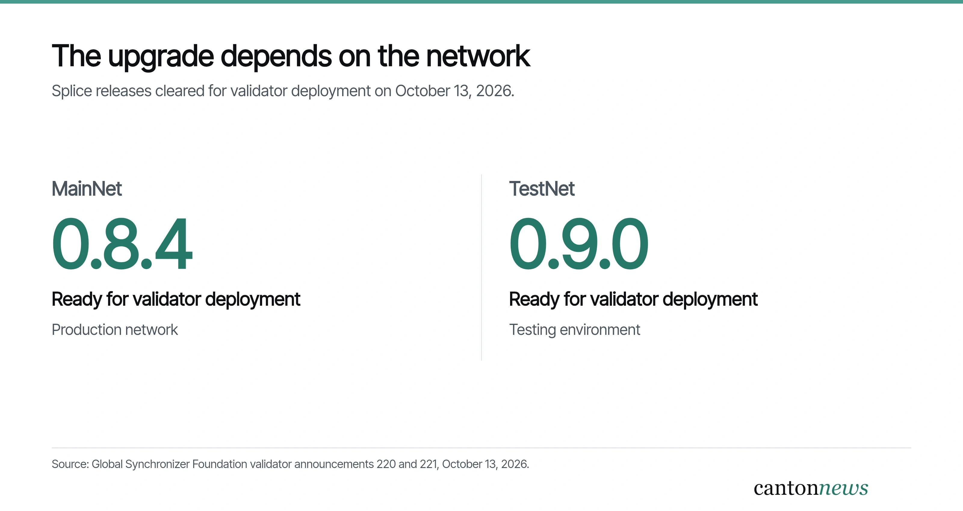 Splice 0.8.4 is ready for validator deployment on MainNet, and 0.9.0 on TestNet, in the October 13, 2026 notices.