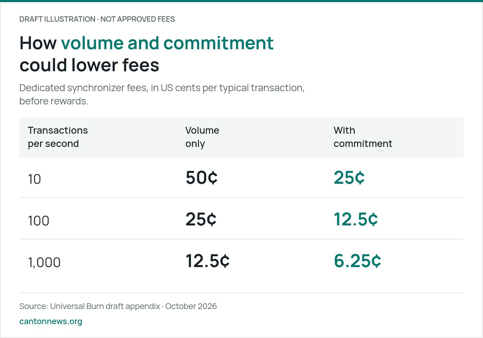 Illustrative Universal Burn fees before rewards: at 10, 100 and 1,000 typical transactions per second, volume-only fees are 50, 25 and 12.5 US cents; with commitment they are 25, 12.5 and 6.25 cents. Draft parameters, not approved fees. Assumptions are in the caption.