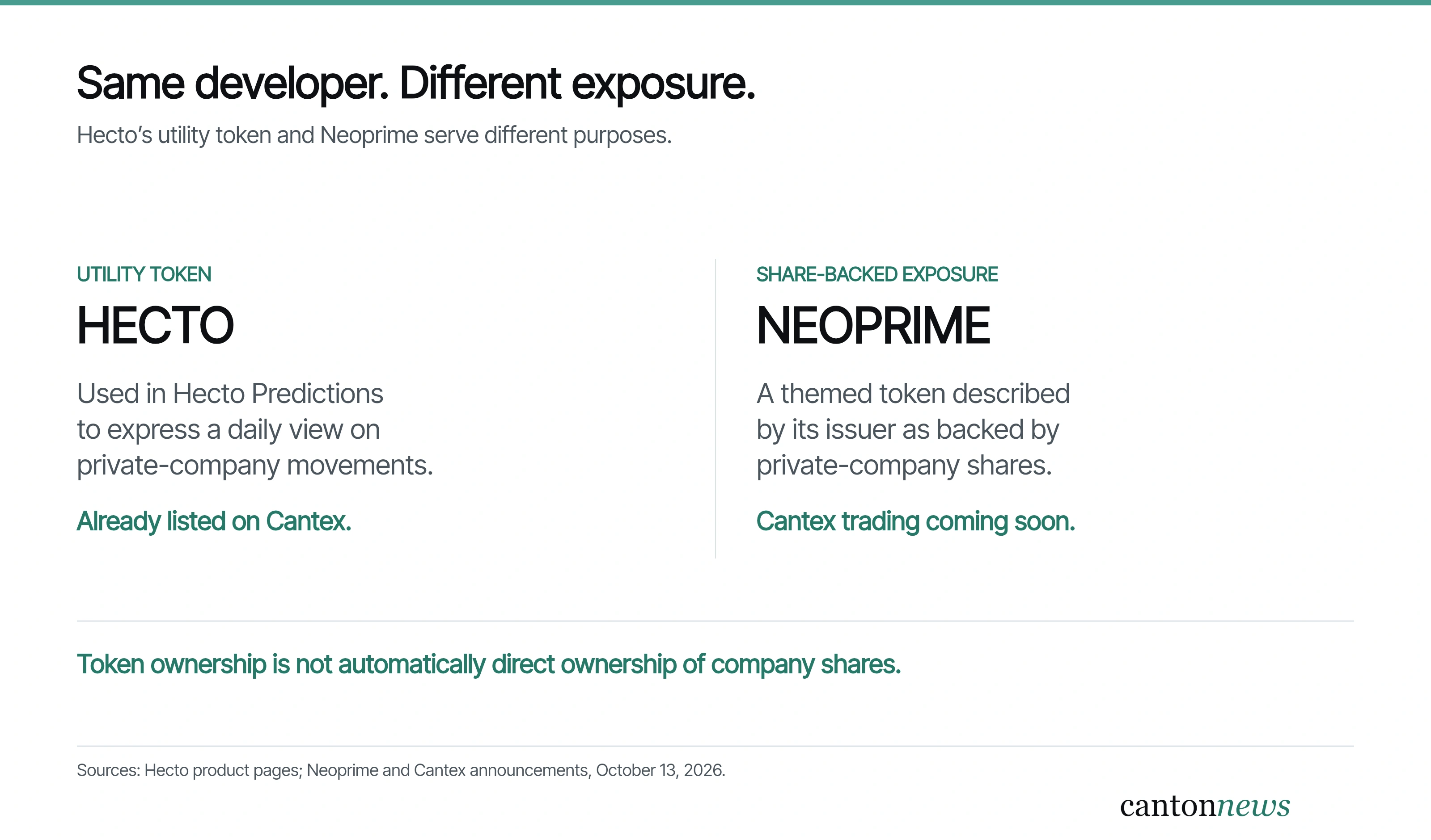 HECTO is a utility token already listed on Cantex; Neoprime is a separate share-backed exposure token with trading forthcoming.