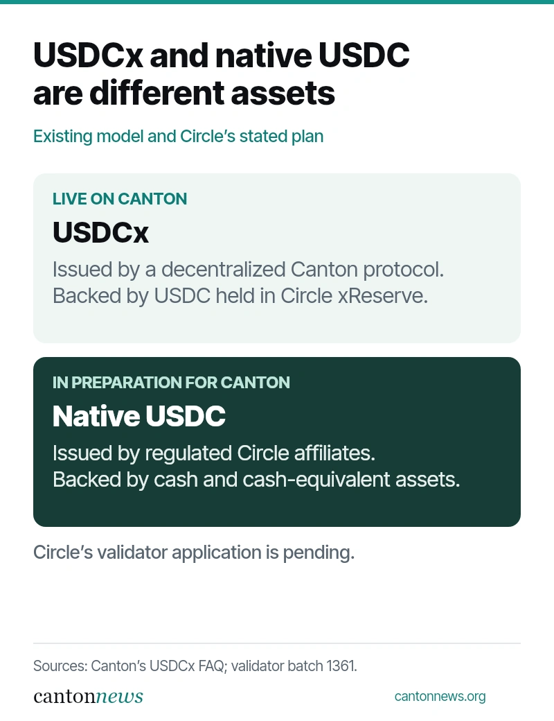 Existing USDCx and planned native USDC compared by issuer and backing. Circle’s validator application remains pending.