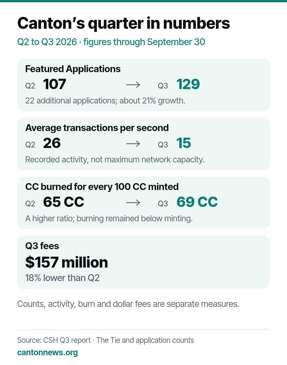 Q2 to Q3 2026: Featured Applications increased from 107 to 129; average transactions per second fell from 26 to 15; the burn-to-mint ratio rose from 0.65 to 0.69. Q3 fees were 157 million US dollars, down 18 percent quarter on quarter.