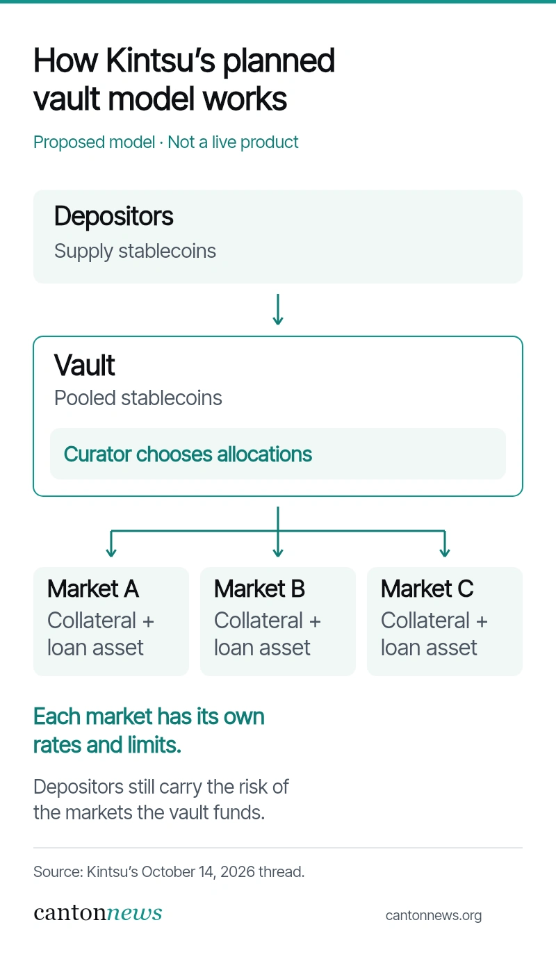 Proposed Kintsu model: stablecoin deposits enter a vault, a curator chooses its allocations, and funds are allocated across separate lending markets. The curator is shown as a decision-making role, not a recipient of deposits.