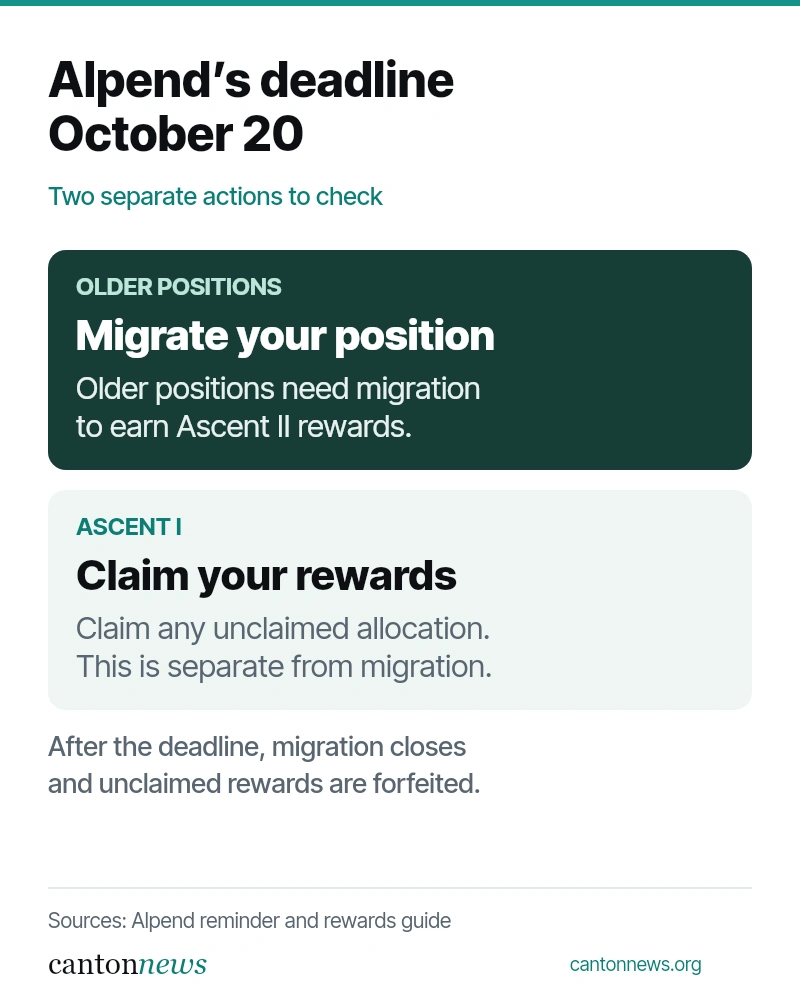 Alpend’s October 20 deadline covers two separate actions: migrate older positions to earn Ascent II rewards and claim any unclaimed Ascent I allocation.