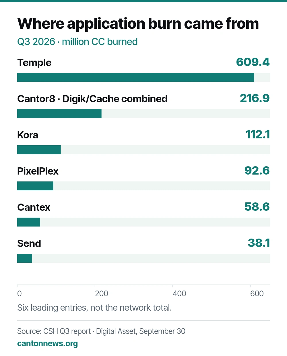 Q3 traffic burn in million Canton Coin: Temple 609.4; Cantor8 Digik/Cache combined 216.9; Kora 112.1; PixelPlex 92.6; Cantex 58.6; Send 38.1. These are the report’s six leading entries, not the network total.