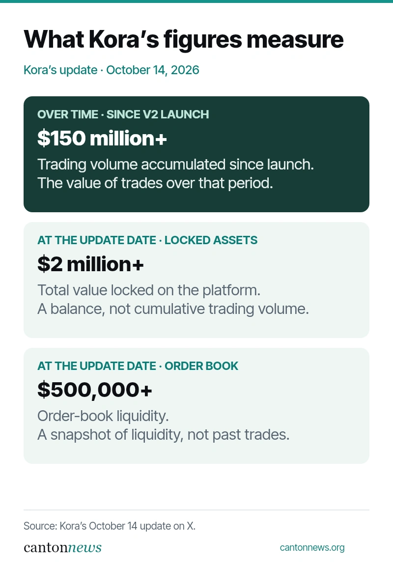 Kora’s October 14 update distinguishes more than $150 million of trading since v2 launched from more than $2 million in total value locked and more than $500,000 of order-book liquidity at the update date.