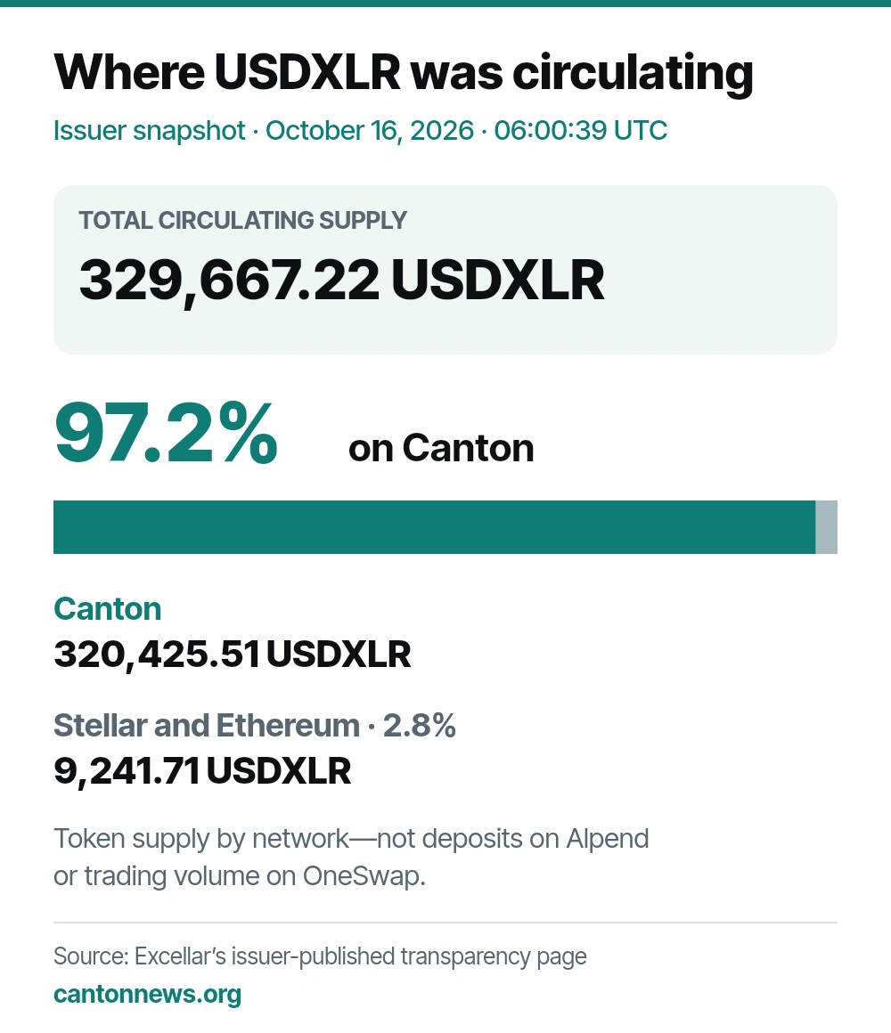 Excellar’s October 16 snapshot: 329,667.22 USDXLR in circulation, of which 320,425.51, or 97.2 percent, was on Canton. Stellar and Ethereum together accounted for 9,241.71.