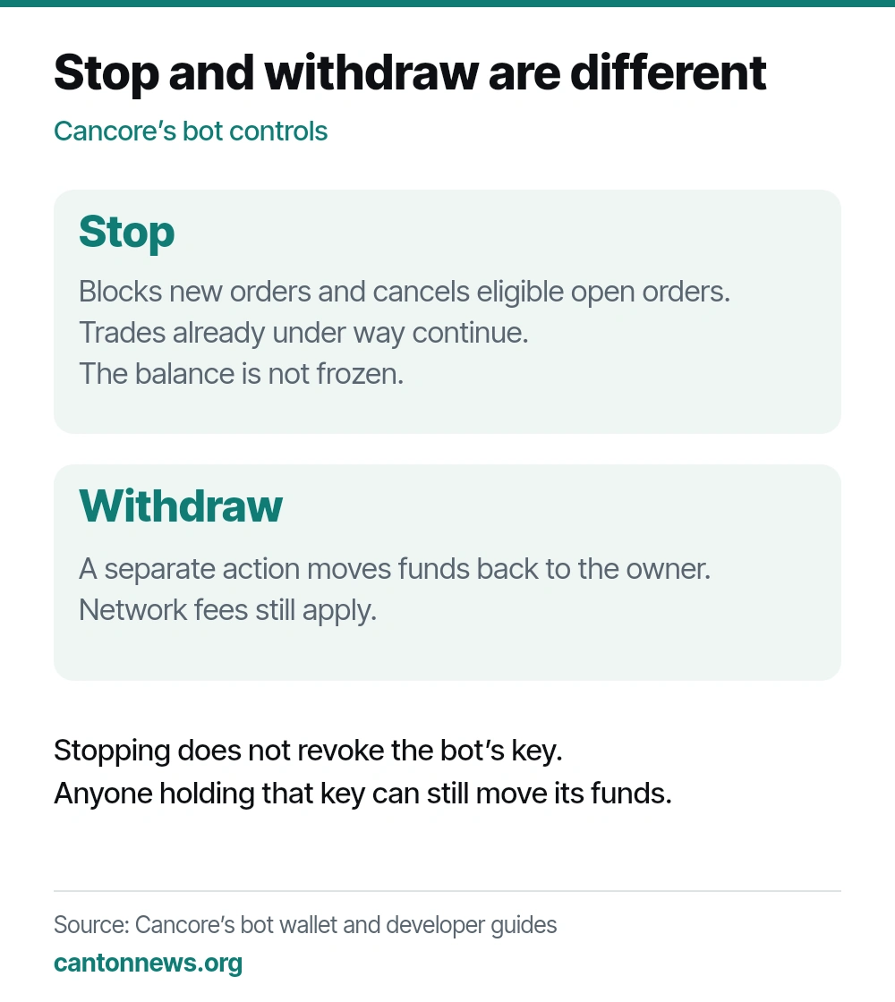 Stopping a Cancore bot blocks new trading and cancels eligible open orders, but trades already under way continue. Withdrawing separately moves funds back to the owner’s wallet.