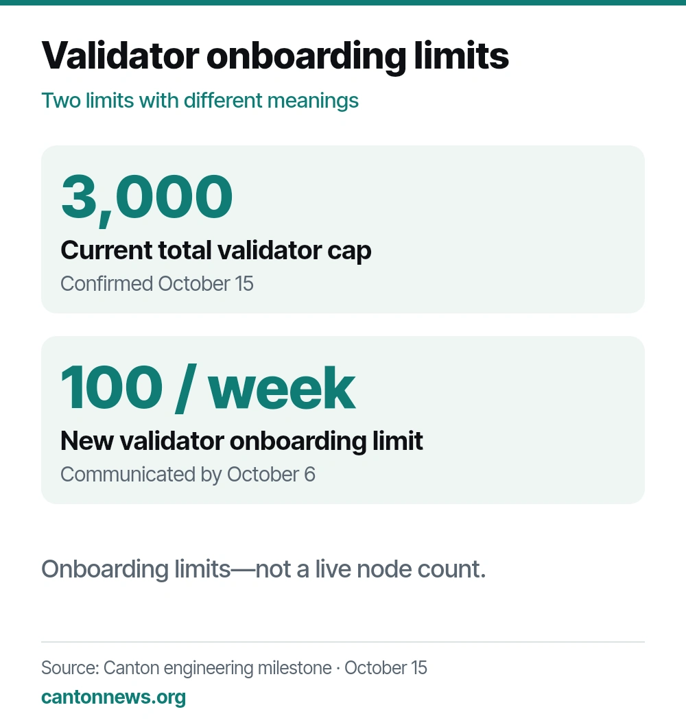 Canton validator onboarding limits: a current total cap of 3,000 validators and up to 100 new validators per week. Neither number is a live validator count.