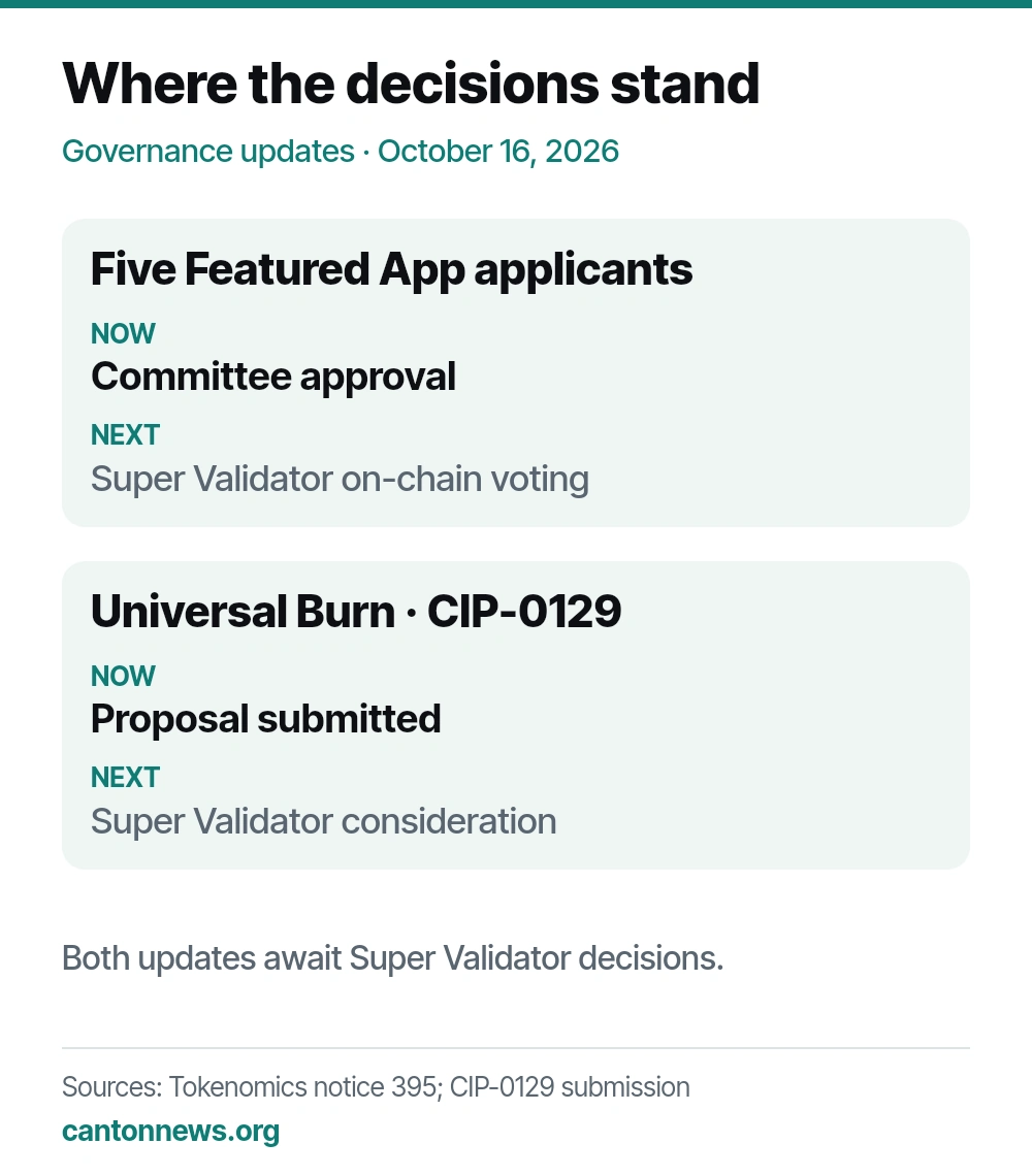 Governance status: five Featured App applicants have cleared committee review and move to Super Validator on-chain voting. Universal Burn has been submitted as CIP-0129 and remains proposed.