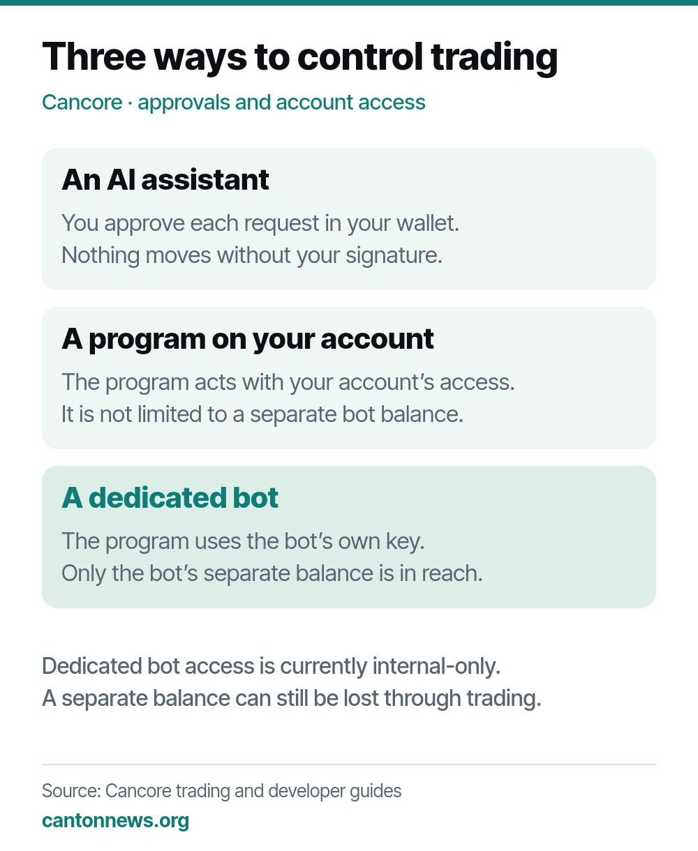 Three Cancore trading options: an AI assistant requests owner approval; a program using the owner's account can act with that account's access; a dedicated bot uses only its separate balance.