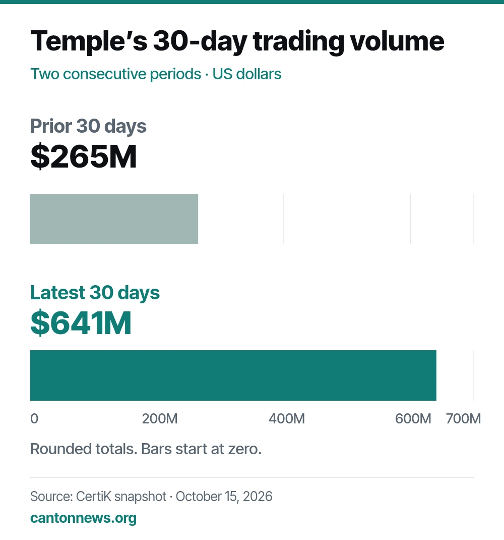 Temple trading volume rises from $265 million in the prior 30 days to $641 million in the latest 30 days in CertiK’s October 15 comparison.