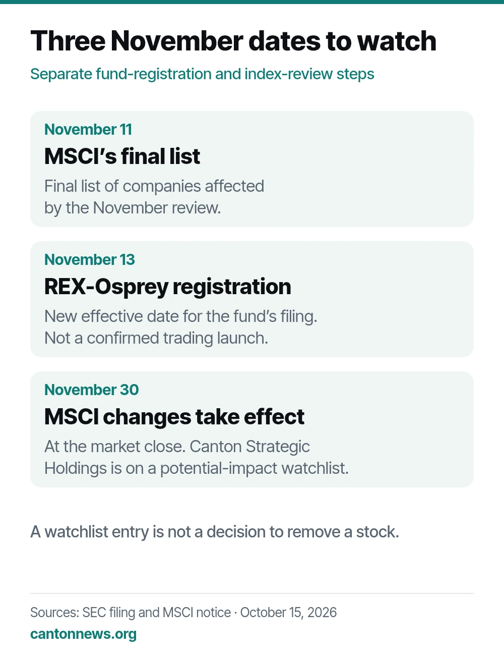 Three November milestones: MSCI’s final affected-company list on November 11, REX-Osprey’s registration amendment effective date on November 13, and MSCI’s methodology changes at the close of November 30. Watchlist is not removal; registration is not launch.