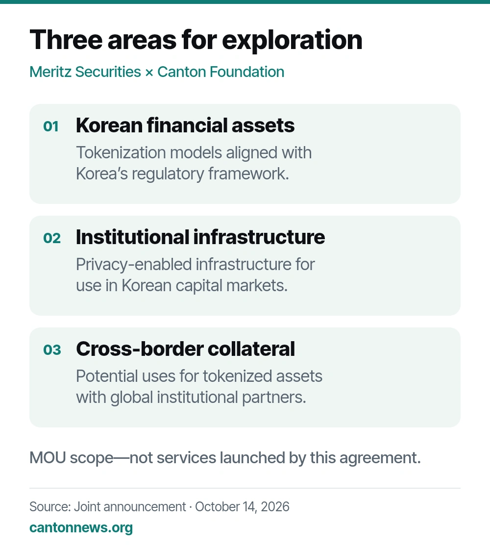 Three areas of exploration under the Meritz and Canton Foundation MOU: Korean financial assets, privacy-enabled infrastructure and cross-border collateral uses.