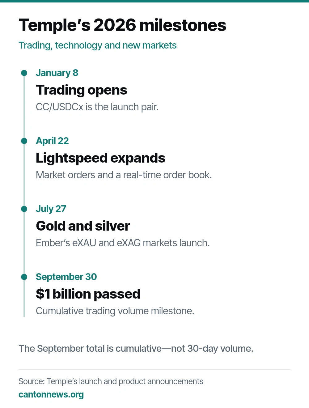 Temple’s 2026 milestones: trading opens January 8, Lightspeed features expand April 22, gold and silver markets launch July 27, and cumulative volume passes $1 billion September 30.