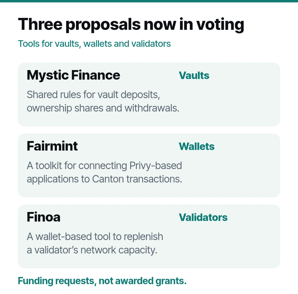 Three proposals in voting: Mystic Finance for vault standards, Fairmint for wallet connections and Finoa for validator traffic purchases.