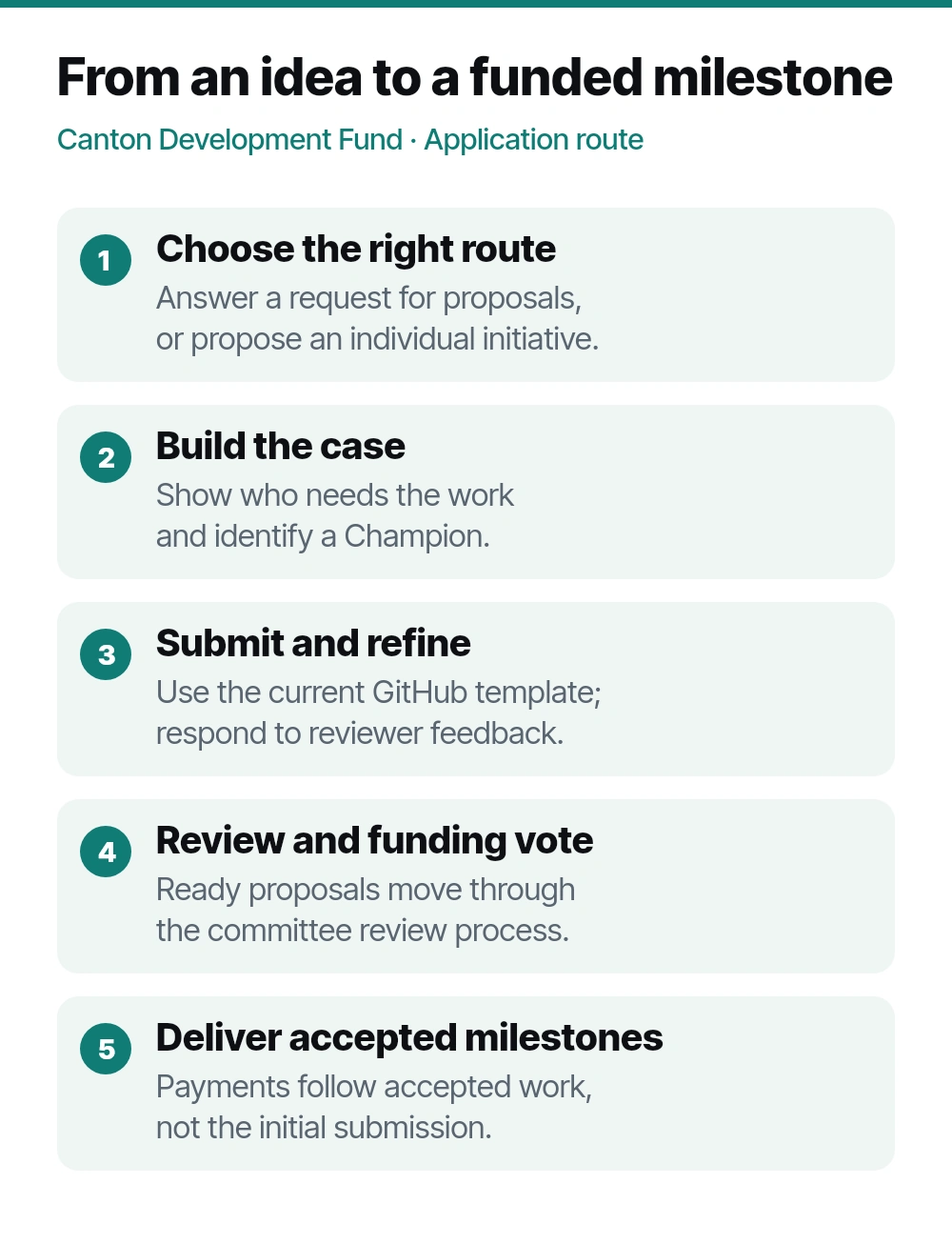 Five stages: choose the proposal route; show demand and identify a Champion; submit and refine; review and funding vote; deliver accepted milestones.