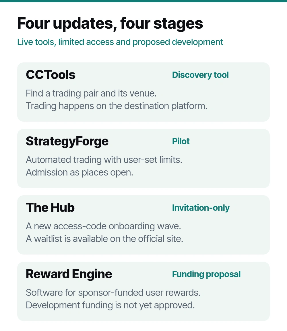 CCTools is a discovery tool; StrategyForge is a pilot; The Hub requires an invitation; Reward Engine remains a funding proposal.